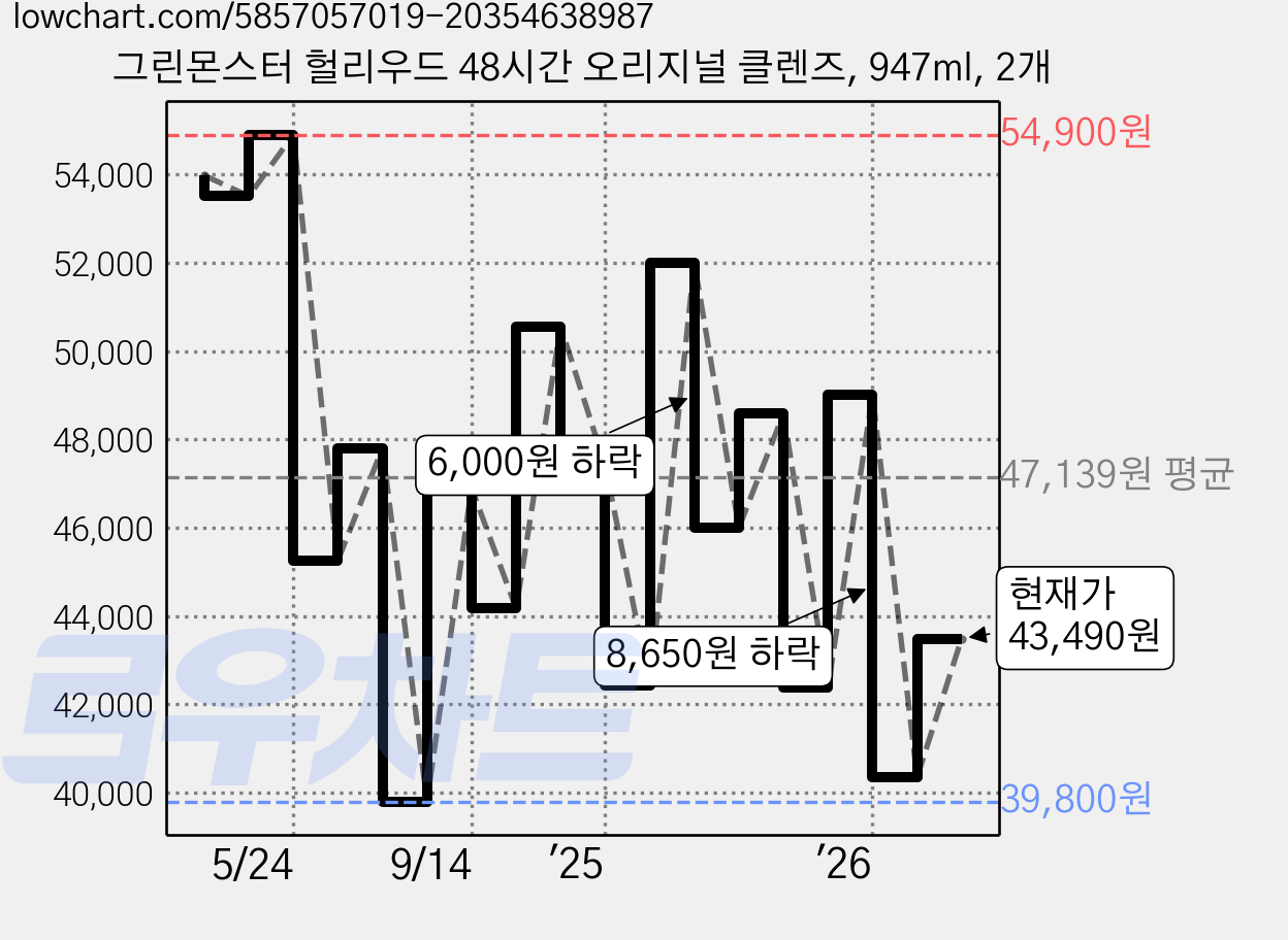 그린몬스터 헐리우드 48시간 오리지널 클렌즈, 947ml, 2개 가격 변동 차트, 현재가 43,490원, 관측 최저가 39,800원