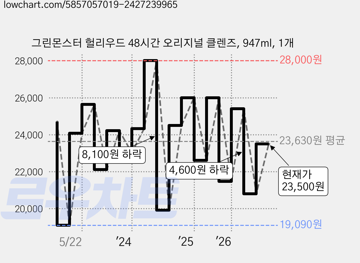 그린몬스터 헐리우드 48시간 오리지널 클렌즈, 947ml, 1개 가격 변동 차트, 현재가 23,500원, 관측 최저가 18,900원