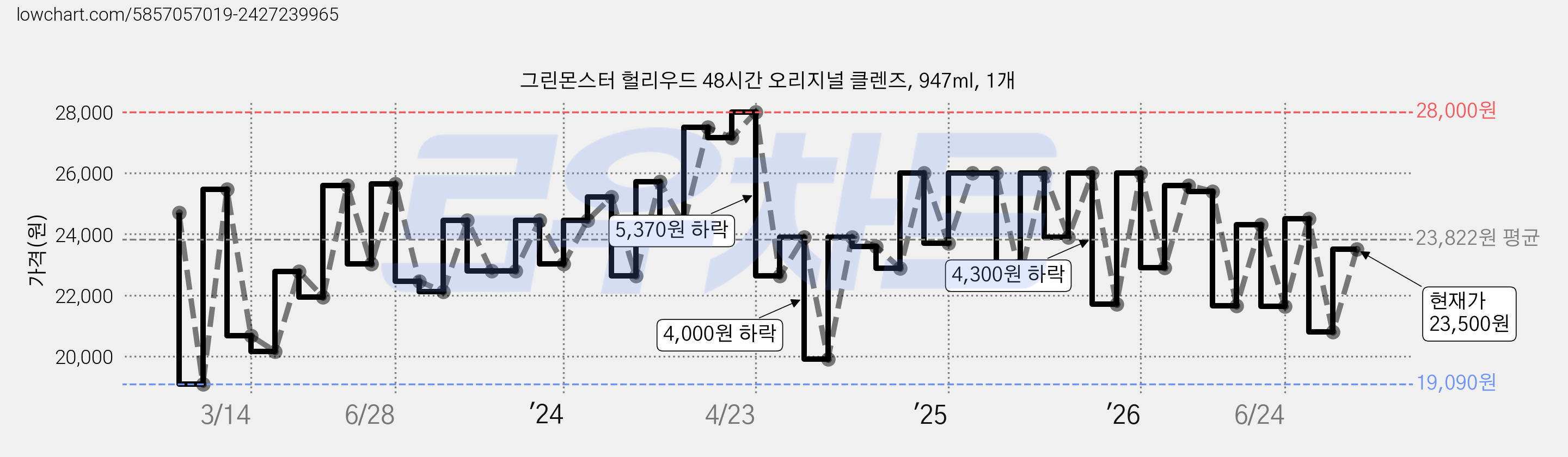 그린몬스터 헐리우드 48시간 오리지널 클렌즈, 947ml, 1개 가격 변동 차트, 현재가 23,500원, 관측 최저가 18,900원