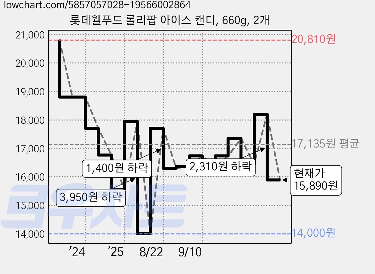 롯데웰푸드 롤리팝 아이스 캔디, 660g, 2개 가격 변동 차트, 현재가 15,890원, 관측 최저가 14,000원