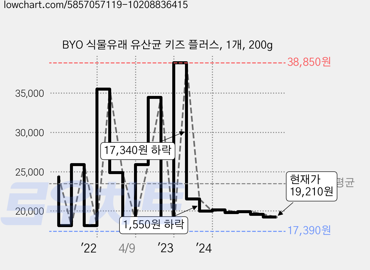 BYO 식물유래 유산균 키즈 플러스, 1개, 200g 가격 변동 차트, 현재가 19,210원, 관측 최저가 17,360원
