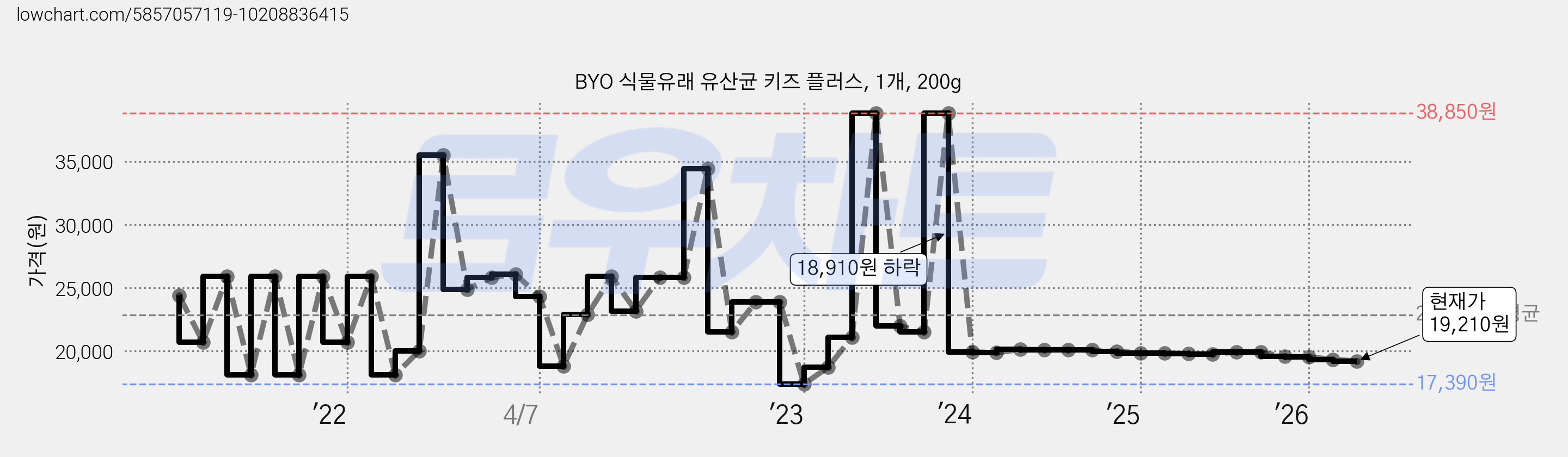 BYO 식물유래 유산균 키즈 플러스, 1개, 200g 가격 변동 차트, 현재가 19,210원, 관측 최저가 17,360원