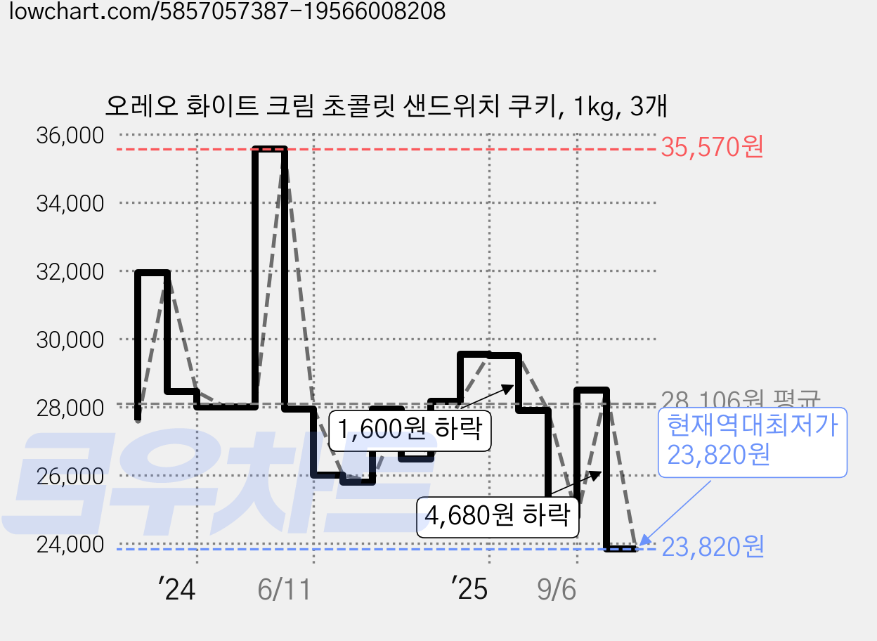 오레오 화이트 크림 초콜릿 샌드위치 쿠키, 1kg, 3개 가격 변동 차트, 현재가 23,820원, 역대최저가