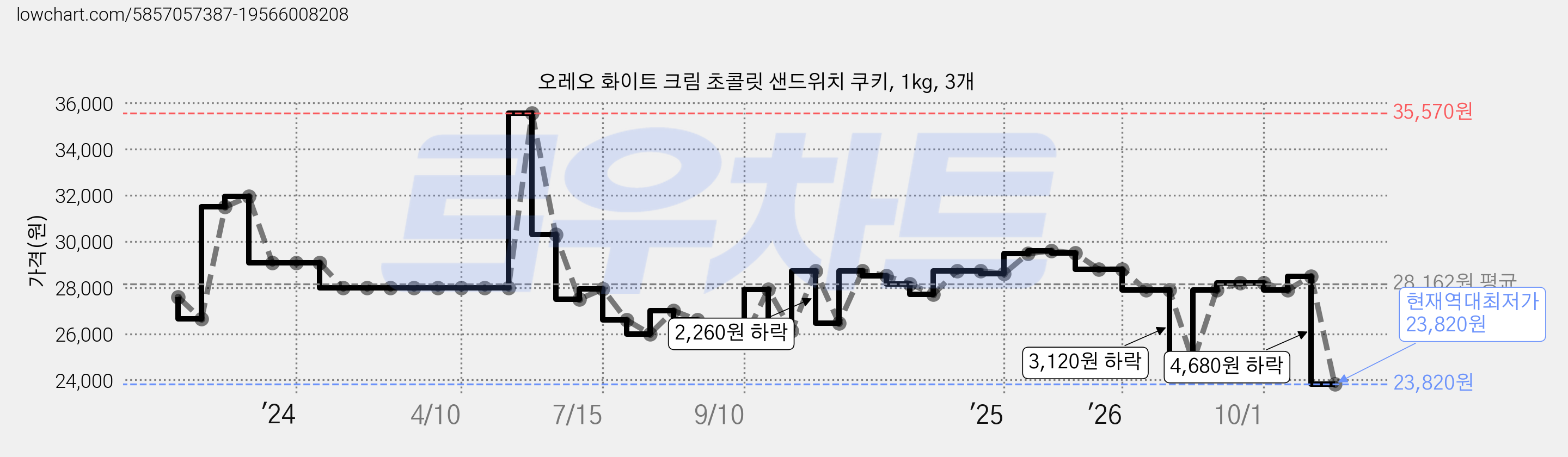오레오 화이트 크림 초콜릿 샌드위치 쿠키, 1kg, 3개 가격 변동 차트, 현재가 23,820원, 역대최저가