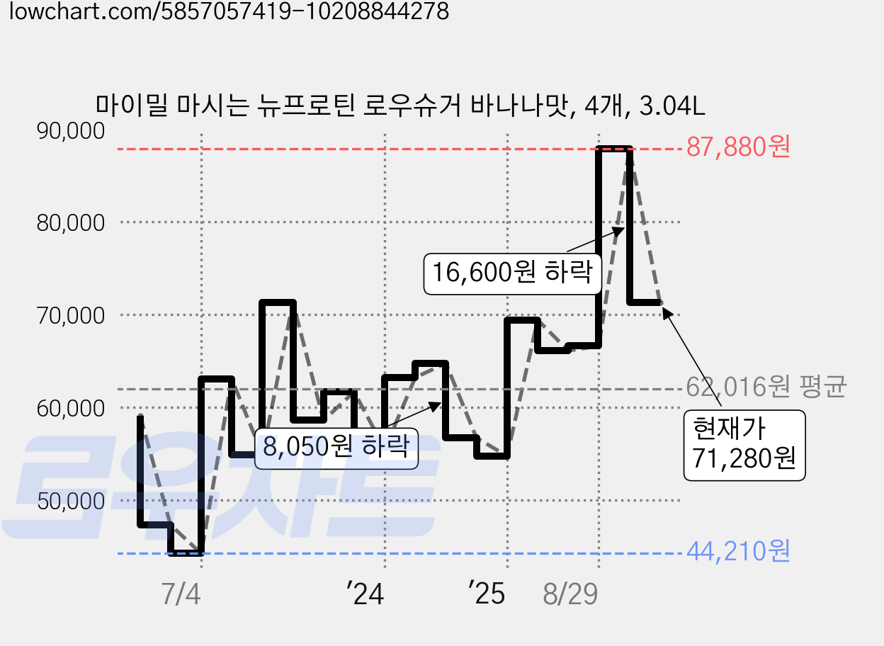 마이밀 마시는 뉴프로틴 로우슈거 바나나맛, 4개, 3.04L 가격 변동 차트, 현재가 71,280원, 관측 최저가 44,170원
