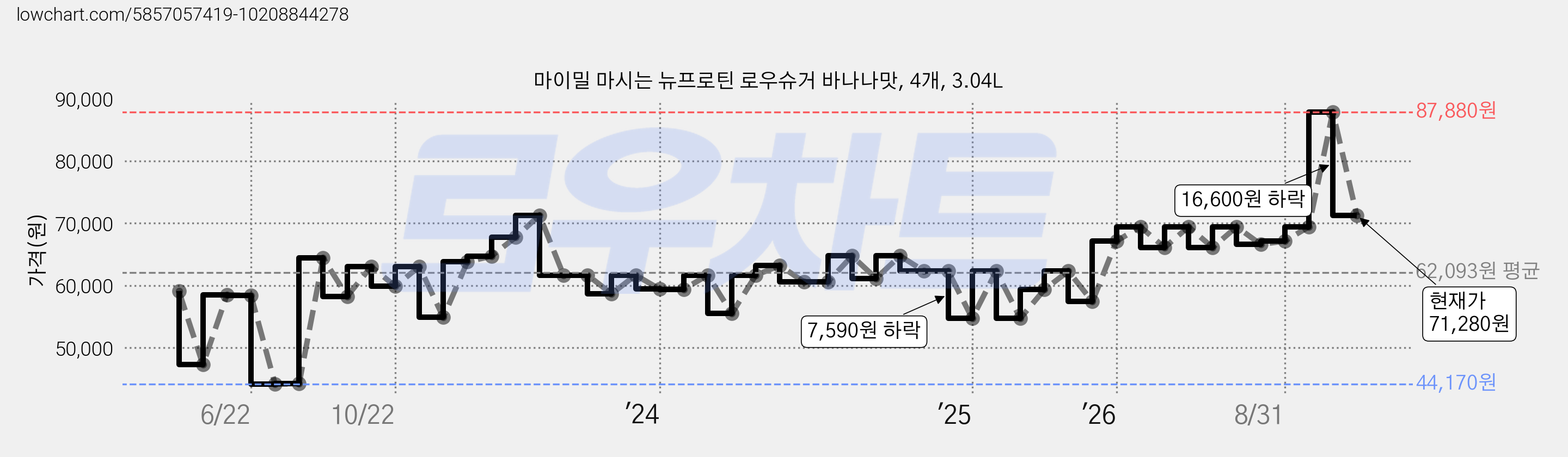 마이밀 마시는 뉴프로틴 로우슈거 바나나맛, 4개, 3.04L 가격 변동 차트, 현재가 71,280원, 관측 최저가 44,170원