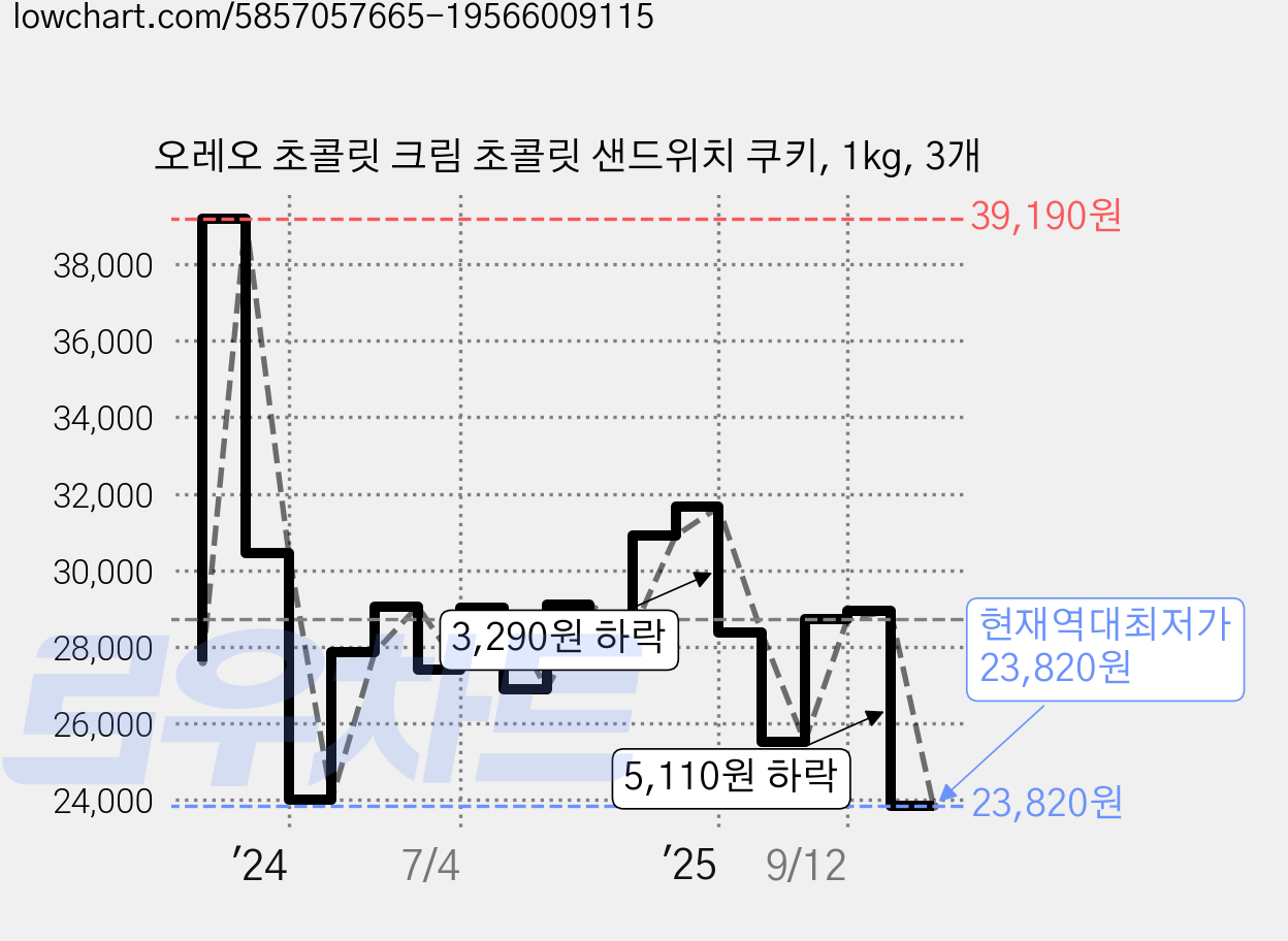 오레오 초콜릿 크림 초콜릿 샌드위치 쿠키, 1kg, 3개 가격 변동 차트, 현재가 23,820원, 역대최저가