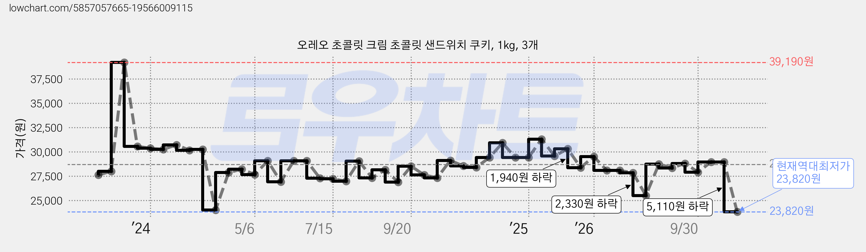 오레오 초콜릿 크림 초콜릿 샌드위치 쿠키, 1kg, 3개 가격 변동 차트, 현재가 23,820원, 역대최저가