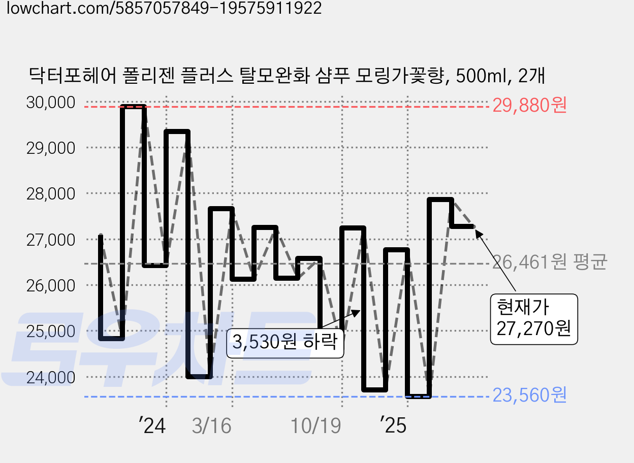 닥터포헤어 폴리젠 플러스 탈모완화 샴푸 모링가꽃향, 500ml, 2개 가격 변동 차트, 현재가 27,270원, 관측 최저가 23,560원