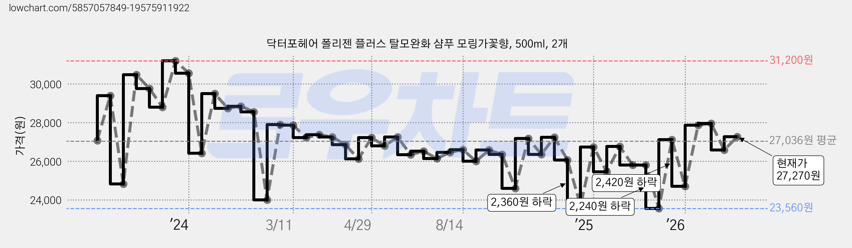 닥터포헤어 폴리젠 플러스 탈모완화 샴푸 모링가꽃향, 500ml, 2개 가격 변동 차트, 현재가 27,270원, 관측 최저가 23,560원