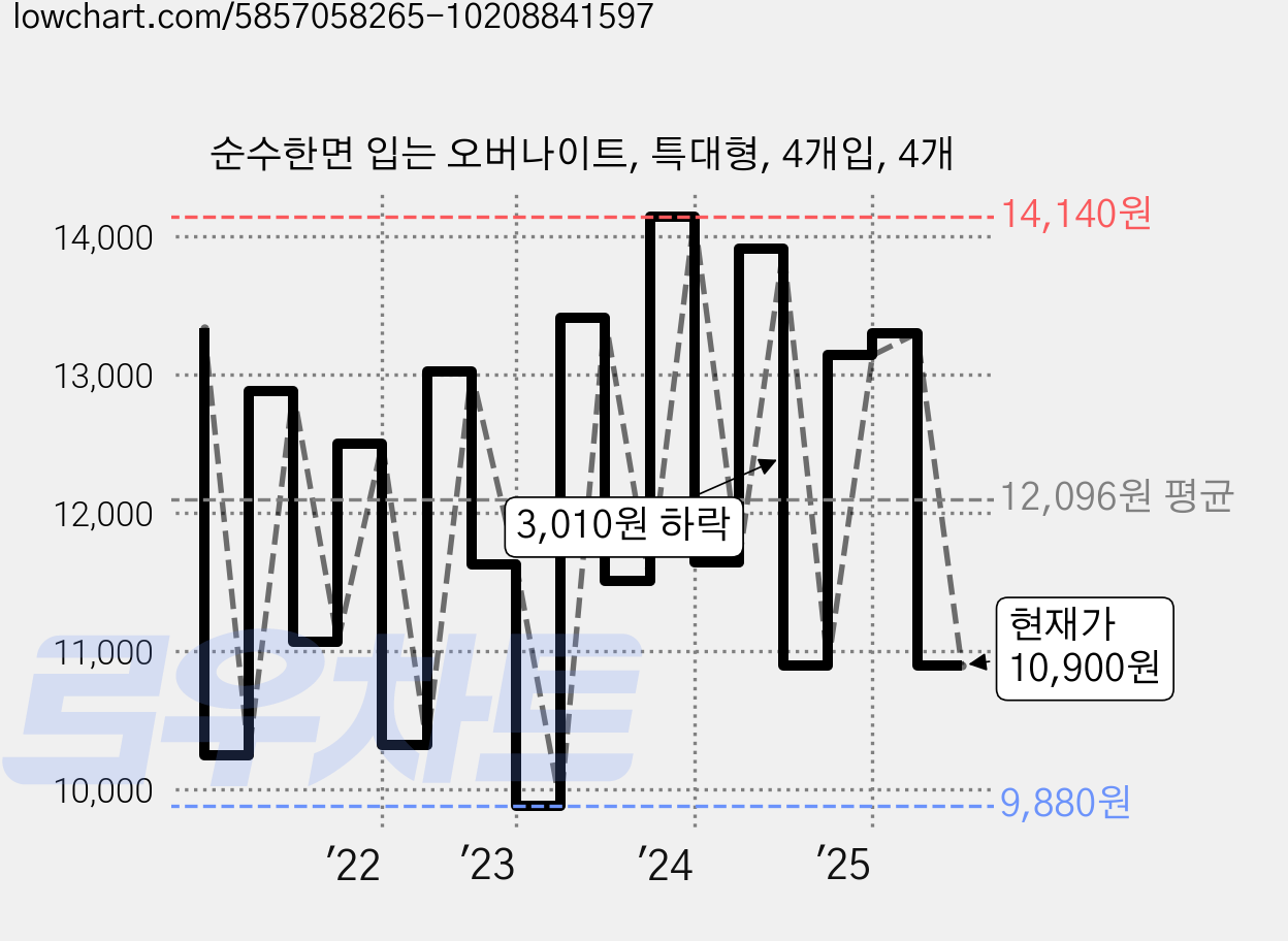 순수한면 입는 오버나이트, 특대형, 4개입, 4개 가격 변동 차트, 현재가 10,900원, 관측 최저가 9,880원