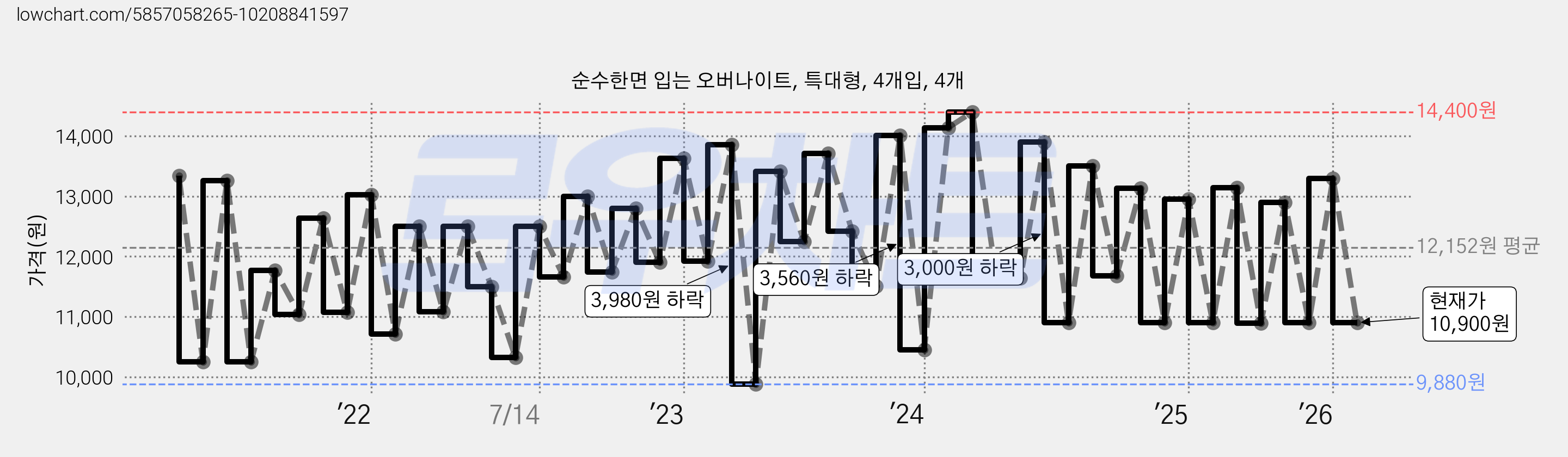 순수한면 입는 오버나이트, 특대형, 4개입, 4개 가격 변동 차트, 현재가 10,900원, 관측 최저가 9,880원