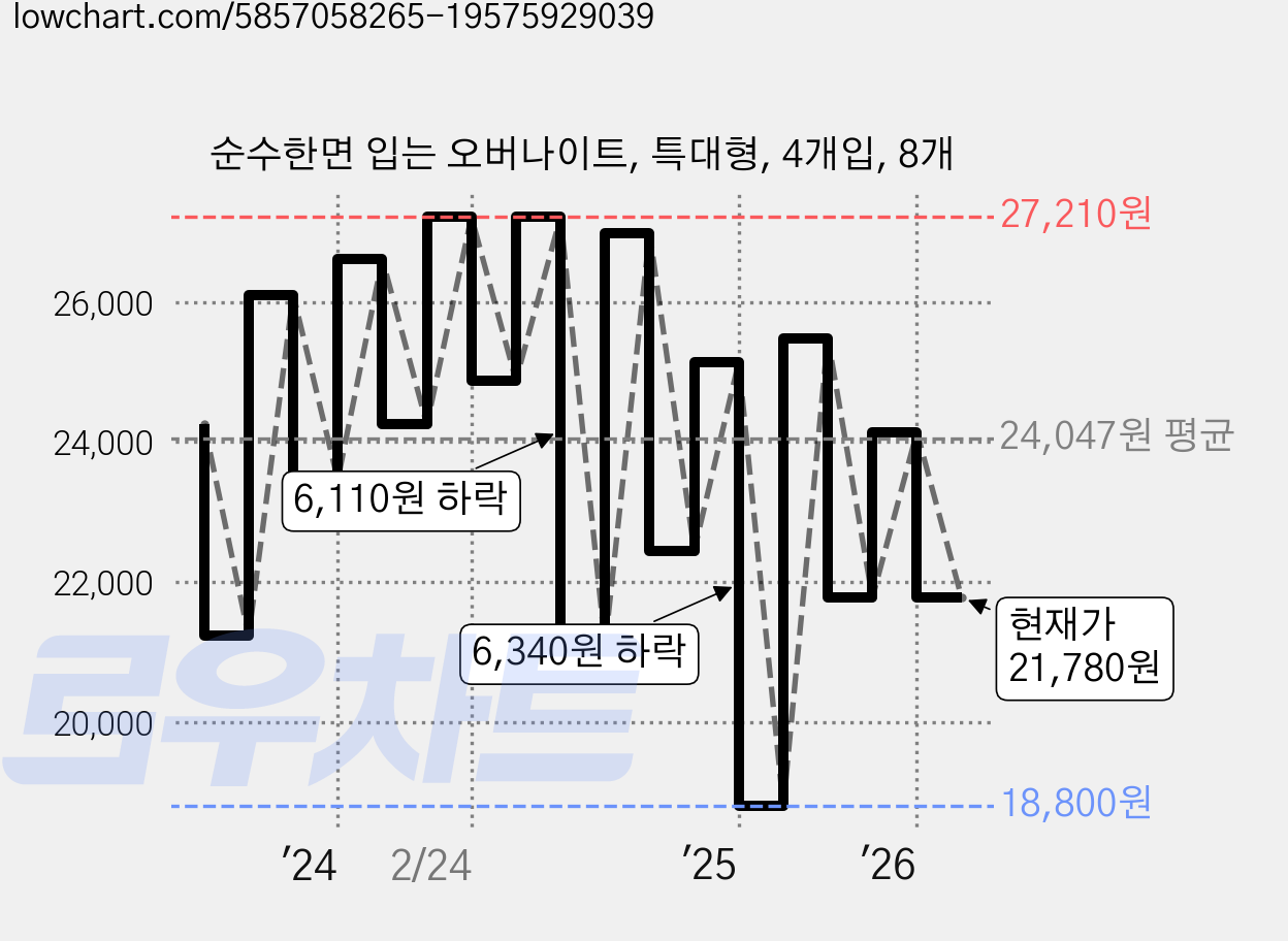 순수한면 입는 오버나이트, 특대형, 4개입, 8개 가격 변동 차트, 현재가 21,780원, 관측 최저가 18,170원
