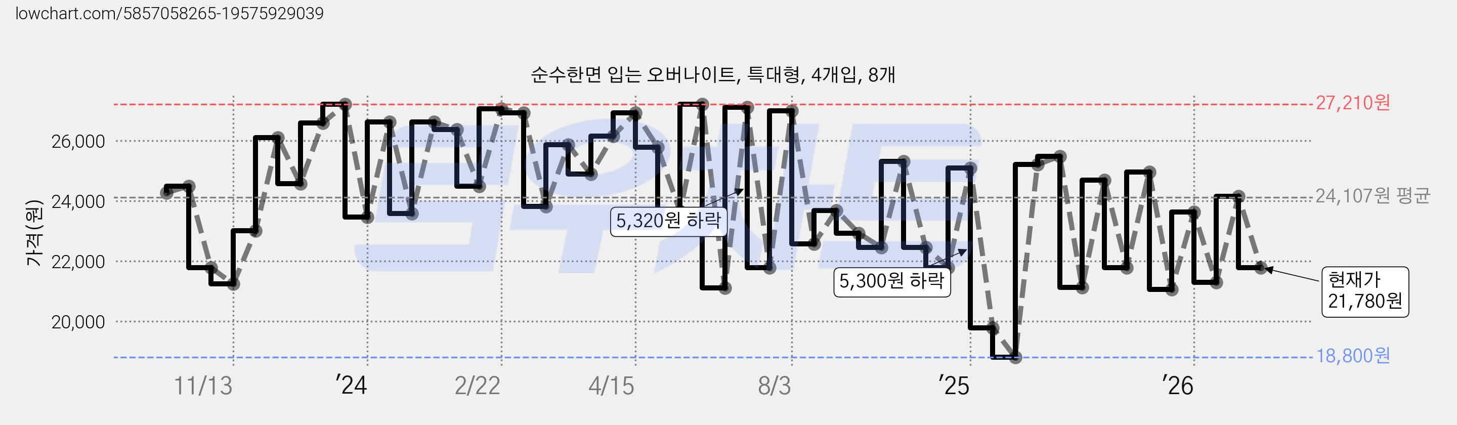 순수한면 입는 오버나이트, 특대형, 4개입, 8개 가격 변동 차트, 현재가 21,780원, 관측 최저가 18,170원
