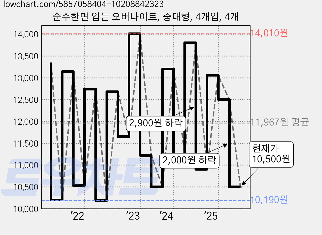 순수한면 입는 오버나이트, 중대형, 4개입, 4개 가격 변동 차트, 현재가 10,500원, 관측 최저가 9,880원