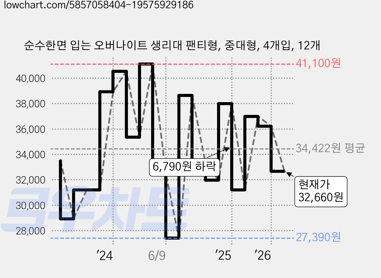 순수한면 입는 오버나이트 생리대 팬티형, 중대형, 4개입, 12개 가격 변동 차트, 현재가 32,660원, 관측 최저가 27,390원