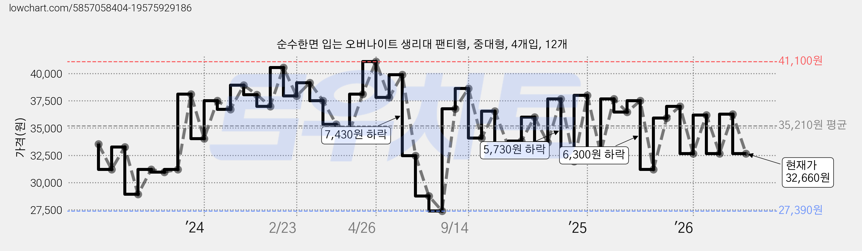 순수한면 입는 오버나이트 생리대 팬티형, 중대형, 4개입, 12개 가격 변동 차트, 현재가 32,660원, 관측 최저가 27,390원