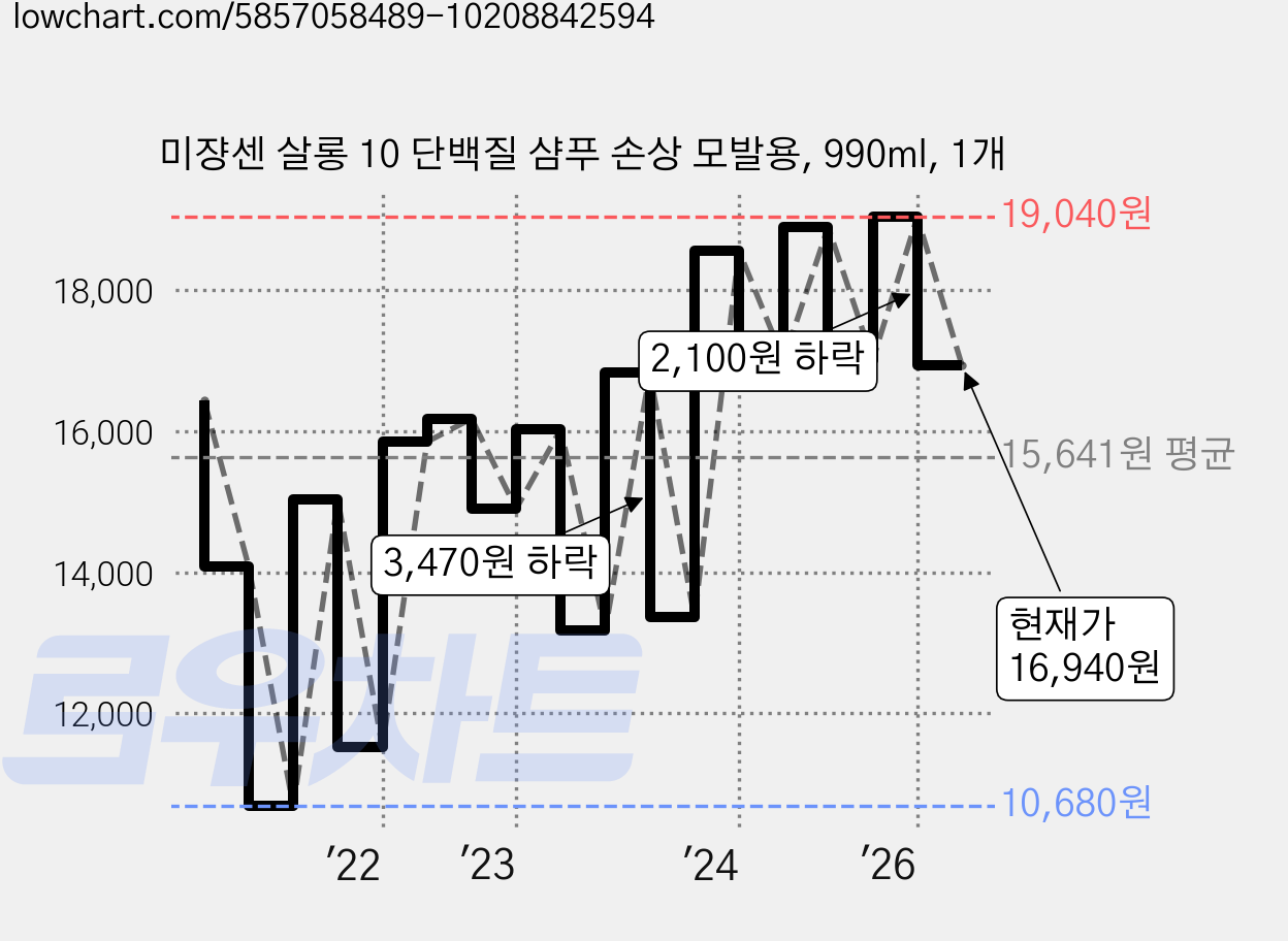 미쟝센 살롱 10 단백질 샴푸 손상 모발용, 990ml, 1개 가격 변동 차트, 현재가 16,940원, 관측 최저가 10,680원