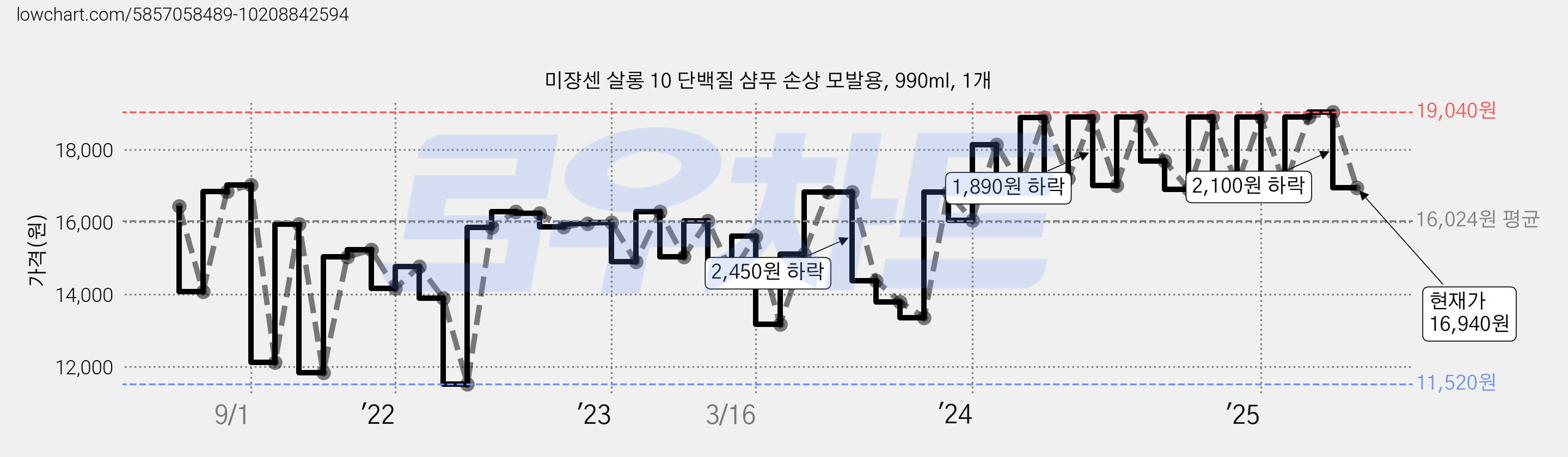 미쟝센 살롱 10 단백질 샴푸 손상 모발용, 990ml, 1개 가격 변동 차트, 현재가 16,940원, 관측 최저가 10,680원