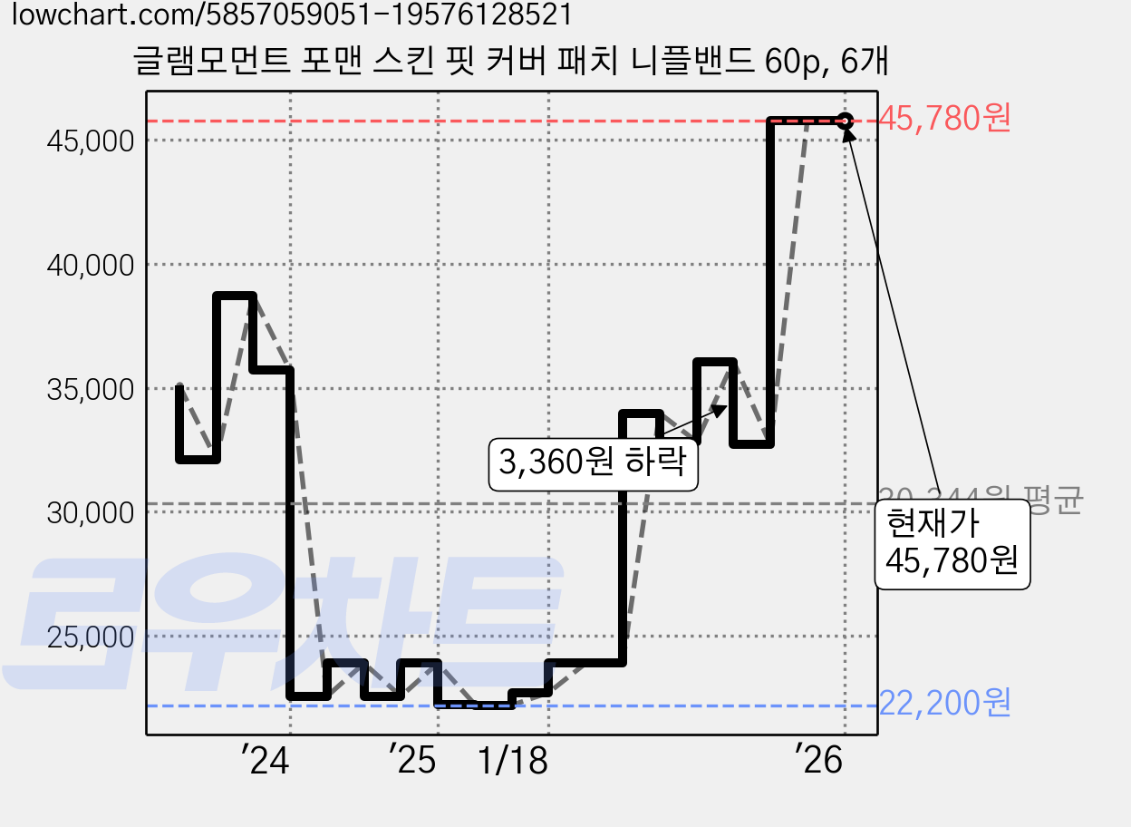 글램모먼트 포맨 스킨 핏 커버 패치 니플밴드 60p, 6개 가격 변동 차트, 현재가 45,780원, 관측 최저가 21,960원