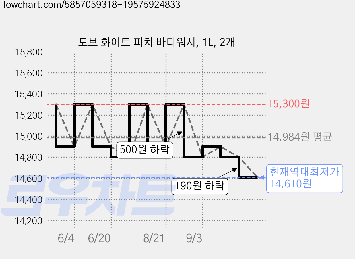 도브 화이트 피치 바디워시, 1L, 2개 가격 변동 차트, 현재가 14,610원, 역대최저가