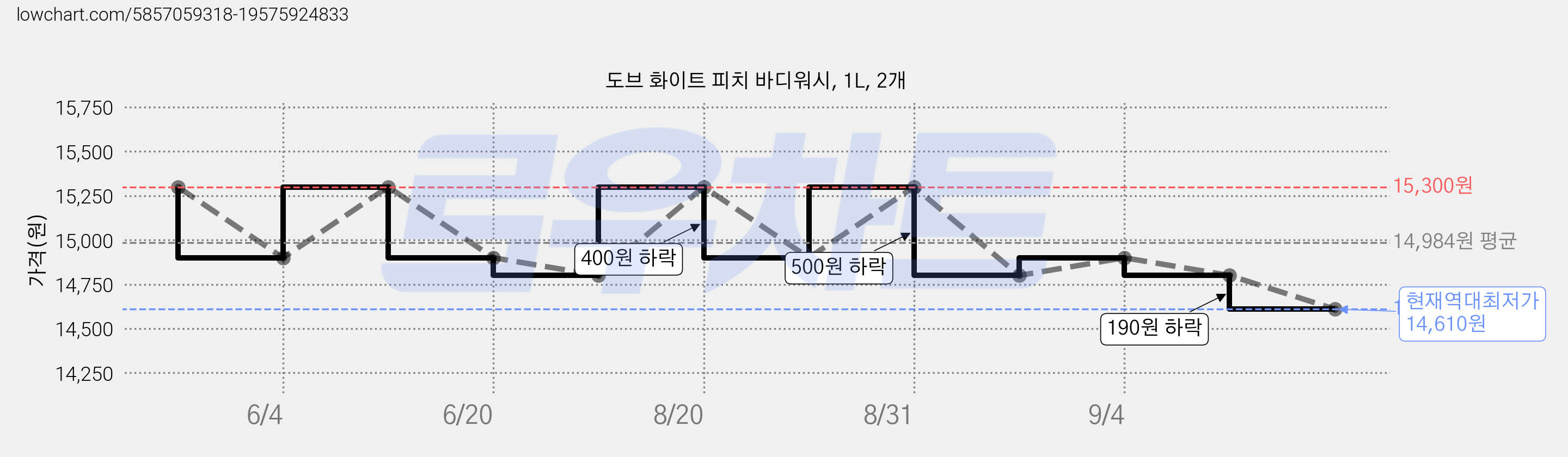도브 화이트 피치 바디워시, 1L, 2개 가격 변동 차트, 현재가 14,610원, 역대최저가