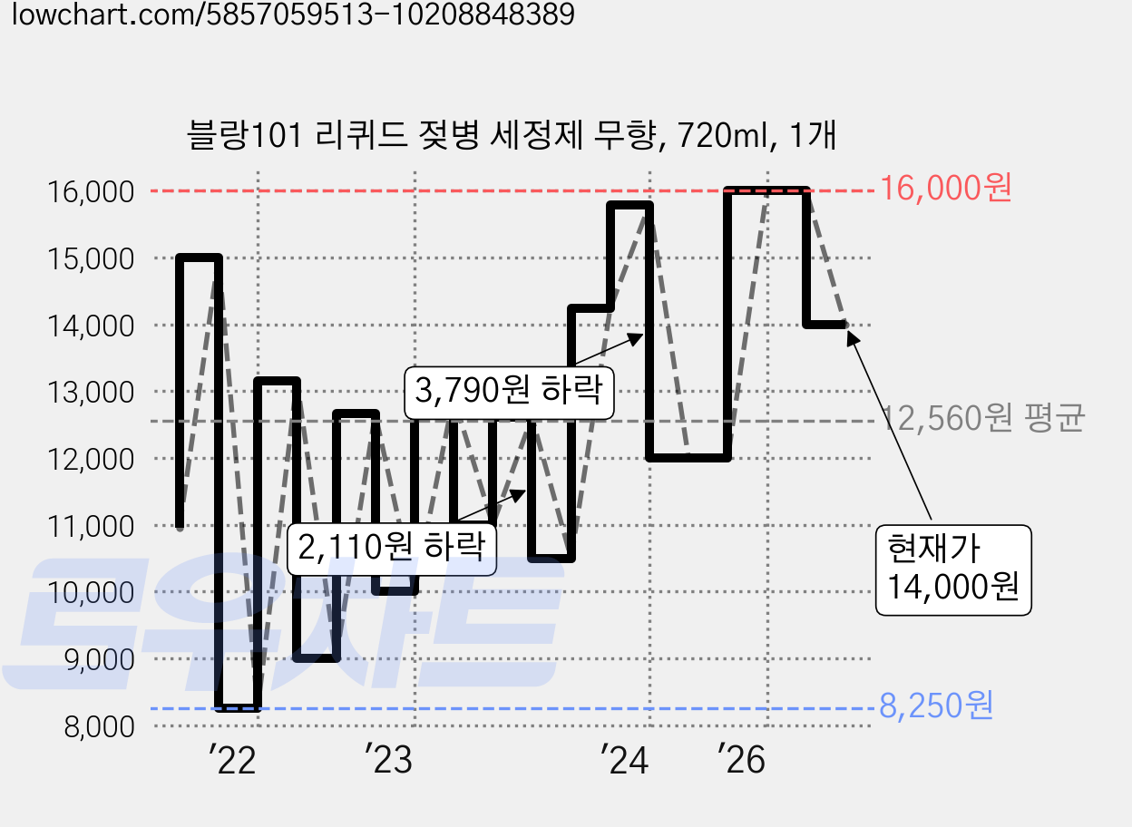 블랑101 리퀴드 젖병 세정제 무향, 720ml, 1개 가격 변동 차트, 현재가 14,000원, 관측 최저가 8,250원