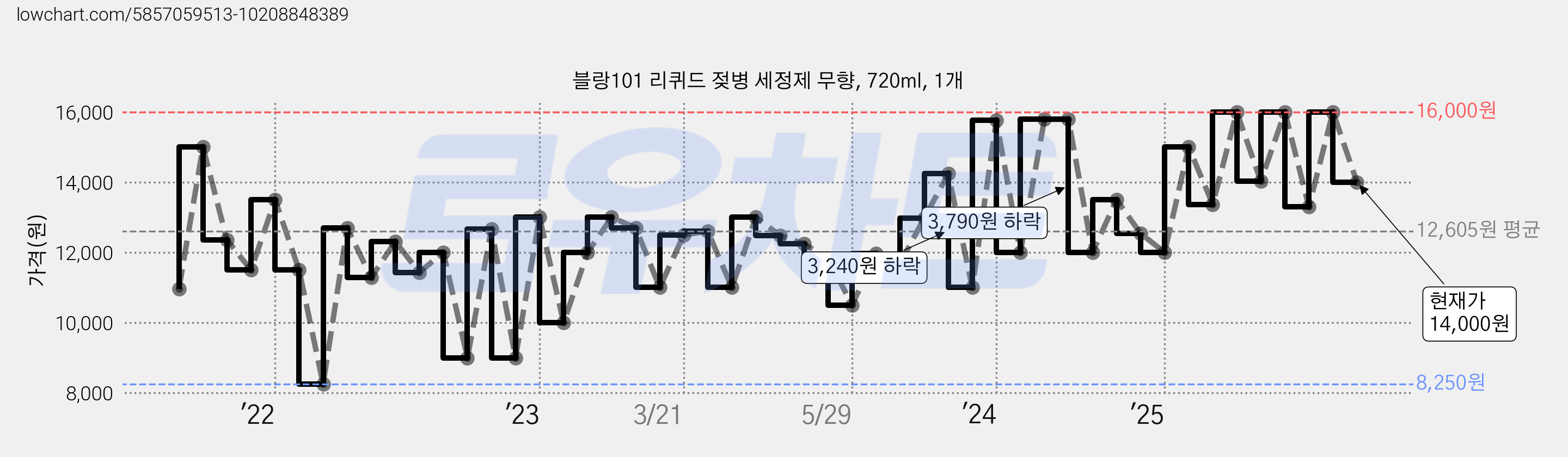 블랑101 리퀴드 젖병 세정제 무향, 720ml, 1개 가격 변동 차트, 현재가 14,000원, 관측 최저가 8,250원