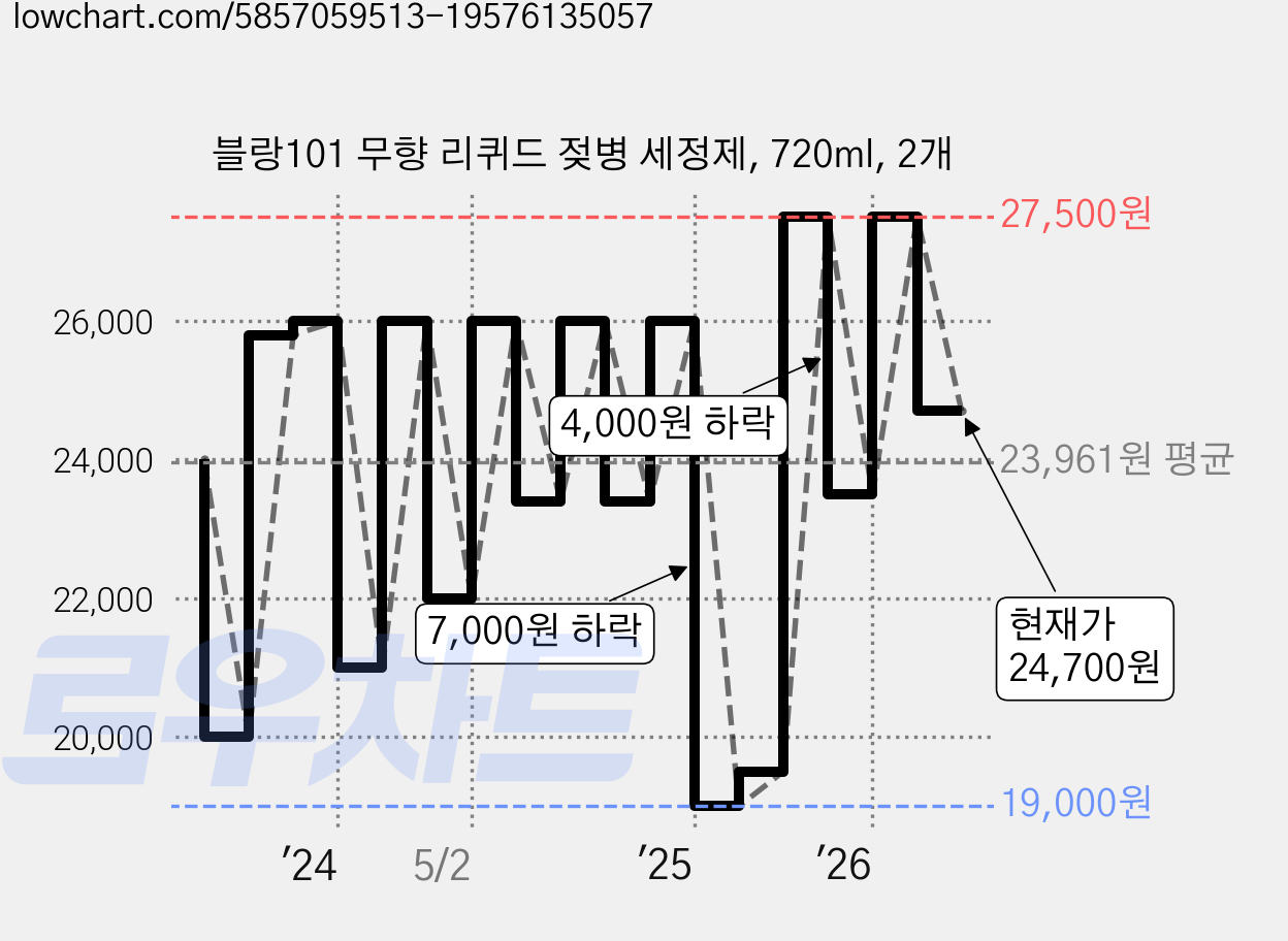 블랑101 무향 리퀴드 젖병 세정제, 720ml, 2개 가격 변동 차트, 현재가 24,700원, 관측 최저가 18,500원