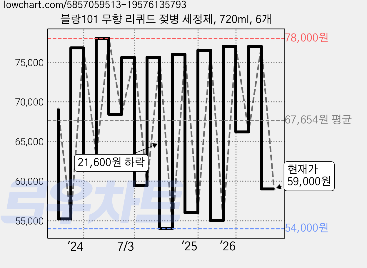 블랑101 무향 리퀴드 젖병 세정제, 720ml, 6개 가격 변동 차트, 현재가 59,000원, 관측 최저가 54,000원