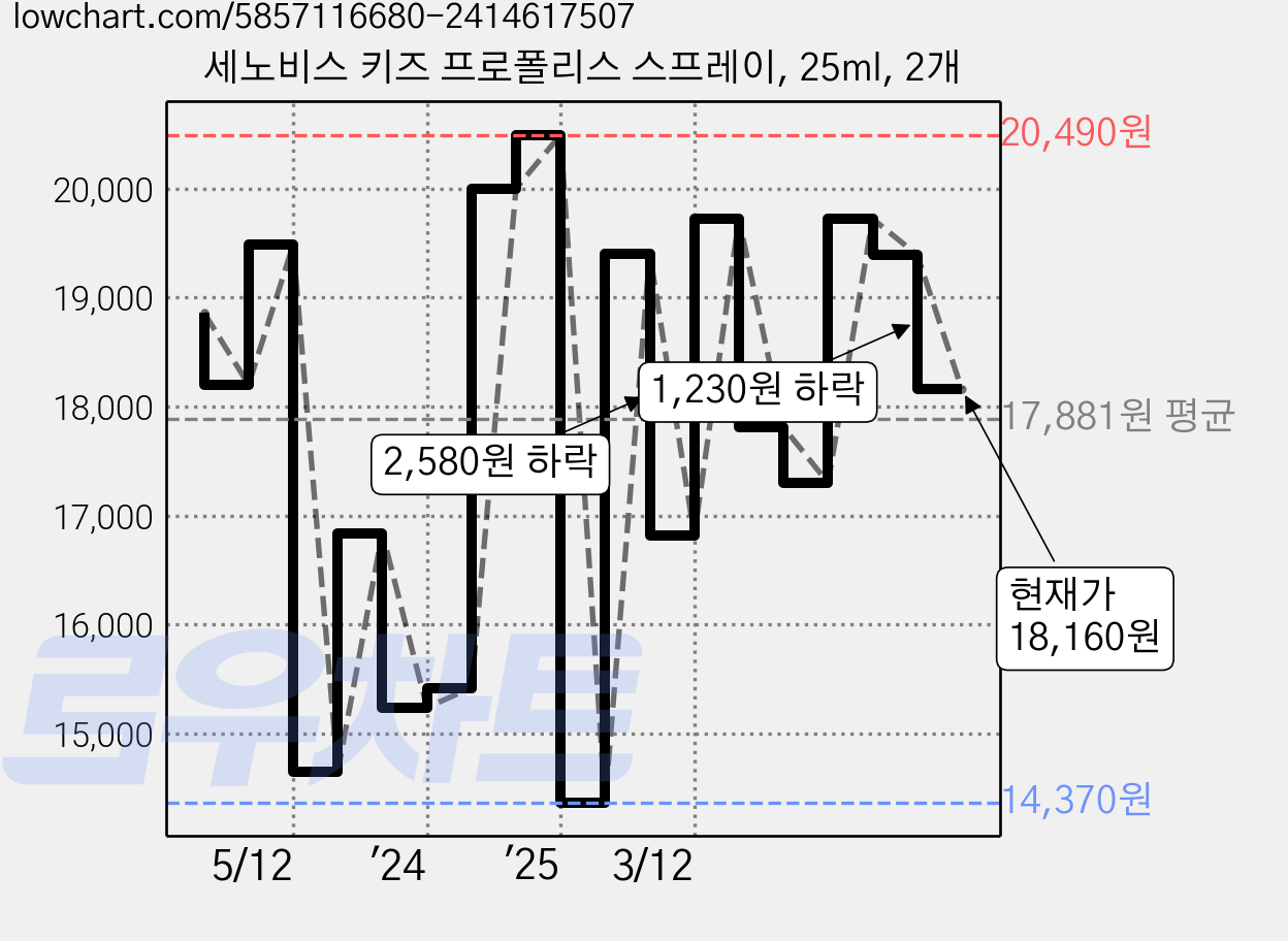 세노비스 키즈 프로폴리스 스프레이, 25ml, 2개 가격 변동 차트, 현재가 18,160원, 관측 최저가 14,370원