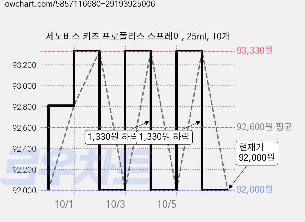 세노비스 키즈 프로폴리스 스프레이, 25ml, 10개 가격 변동 차트, 현재가 92,000원, 관측 최저가 91,100원