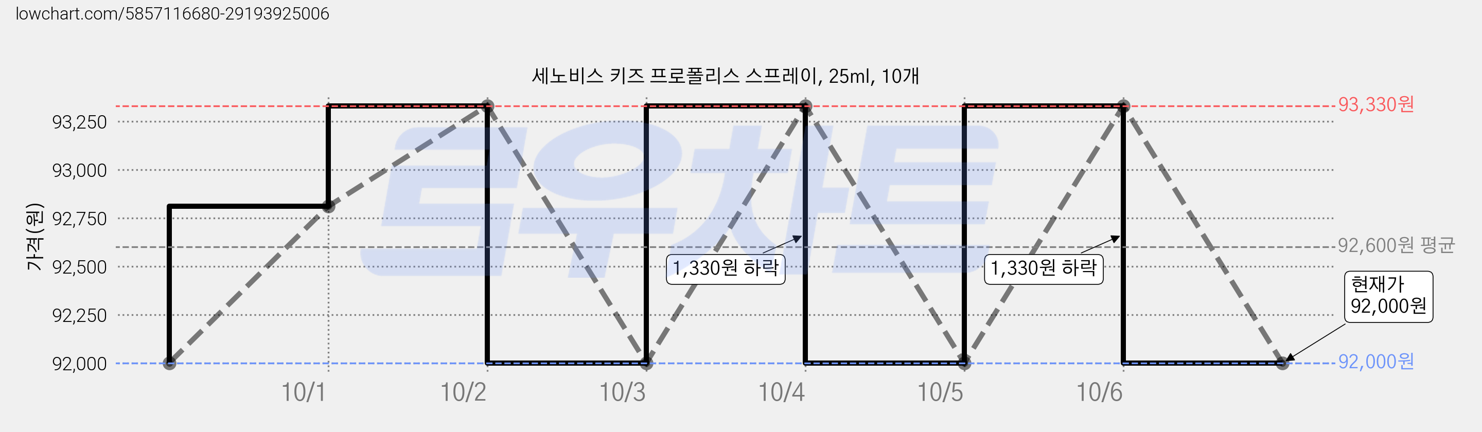세노비스 키즈 프로폴리스 스프레이, 25ml, 10개 가격 변동 차트, 현재가 92,000원, 관측 최저가 91,100원