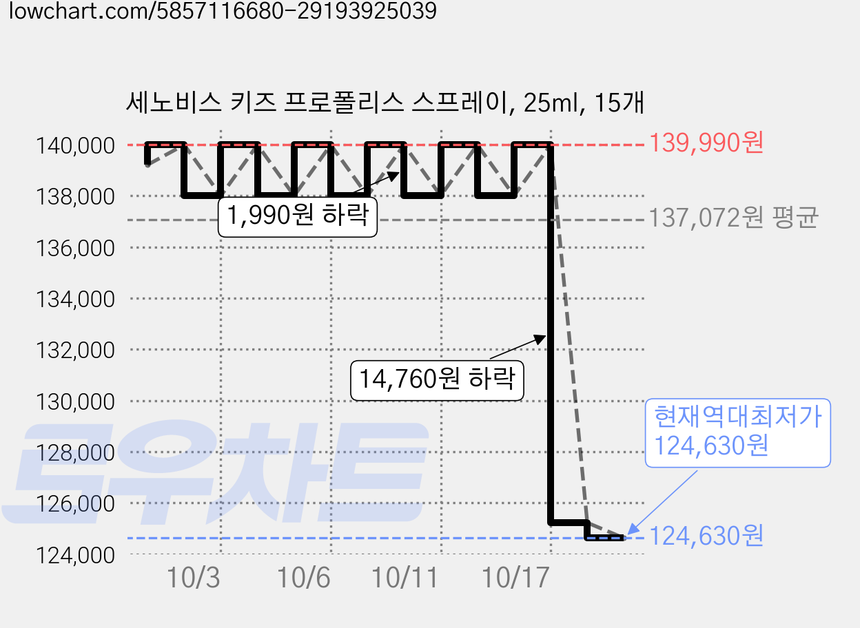 세노비스 키즈 프로폴리스 스프레이, 25ml, 15개 가격 변동 차트, 현재가 124,630원, 역대최저가