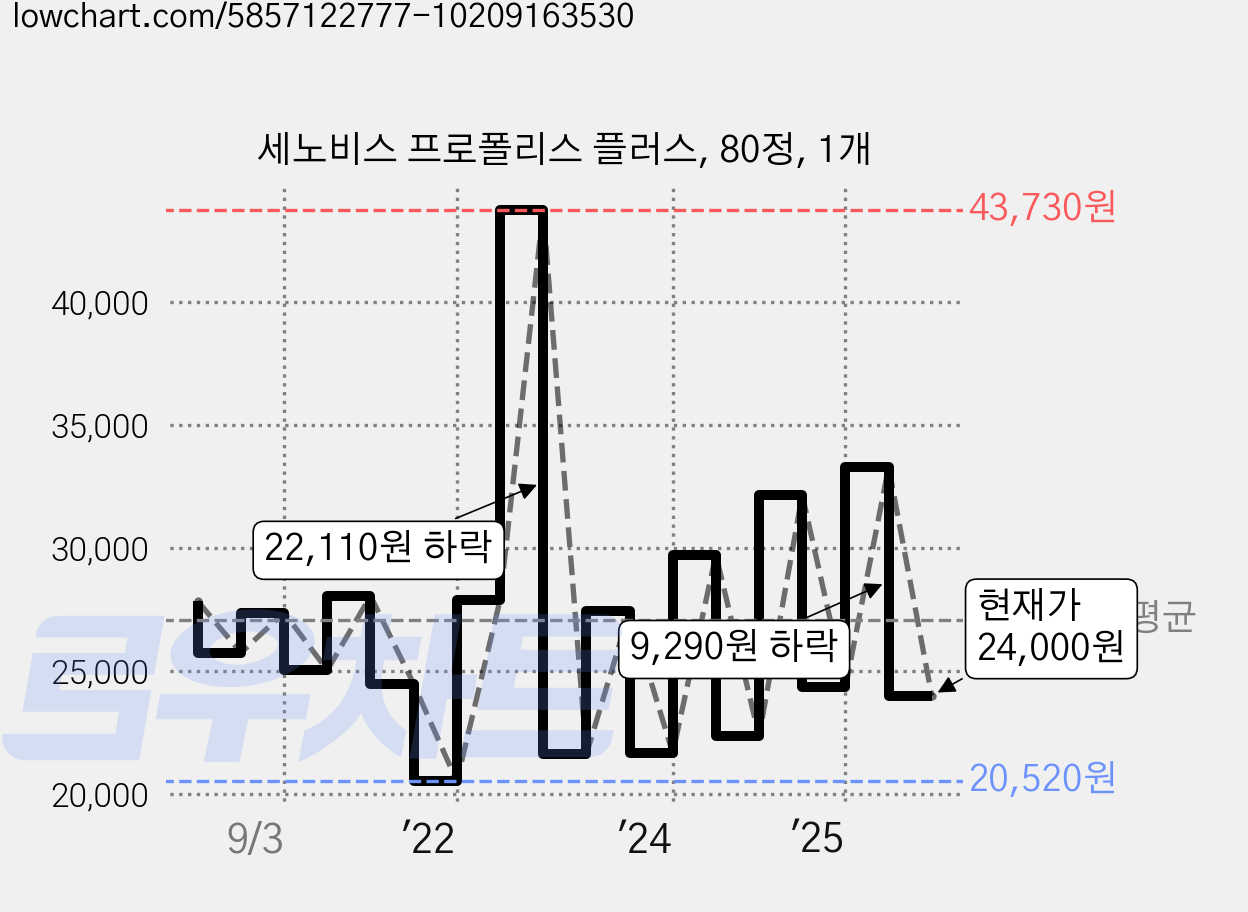 세노비스 프로폴리스 플러스, 80정, 1개 가격 변동 차트, 현재가 24,000원, 관측 최저가 17,900원