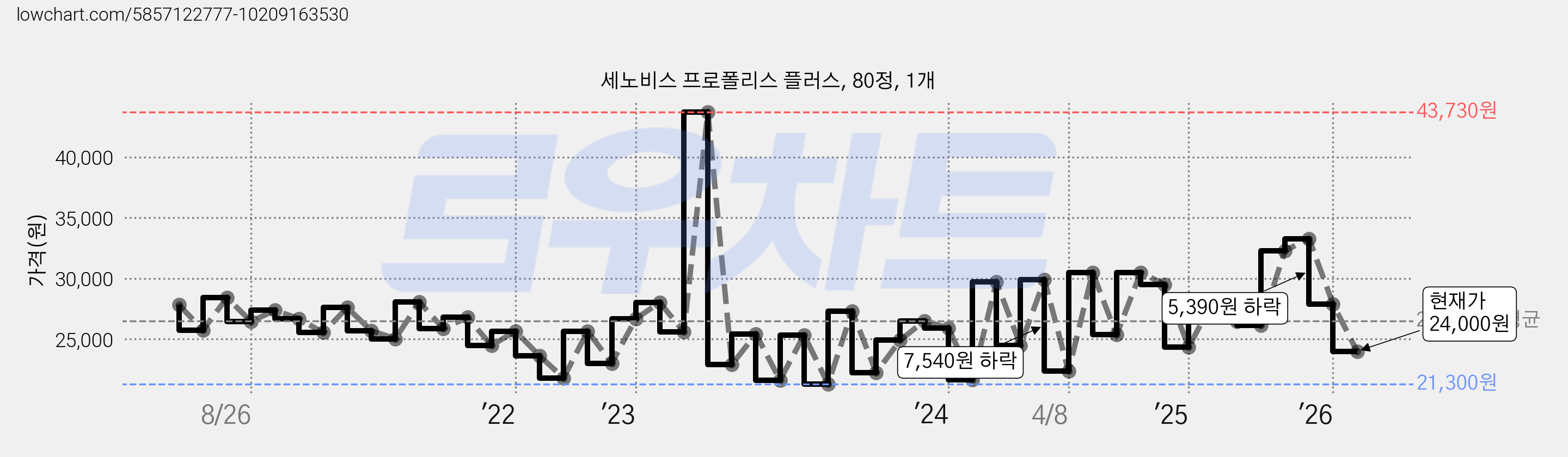 세노비스 프로폴리스 플러스, 80정, 1개 가격 변동 차트, 현재가 24,000원, 관측 최저가 17,900원