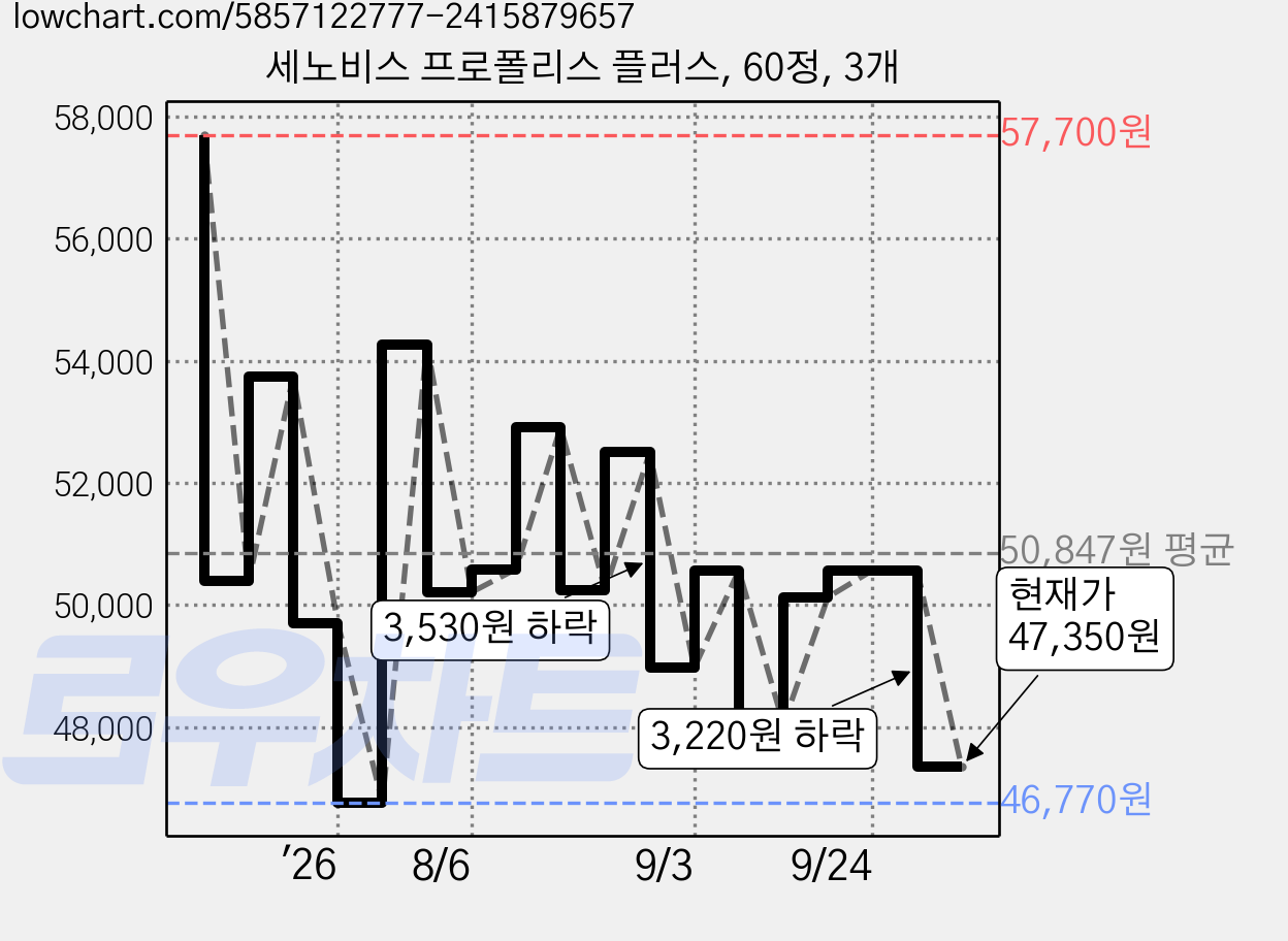 세노비스 프로폴리스 플러스, 60정, 3개 가격 변동 차트, 현재가 47,350원, 관측 최저가 46,770원
