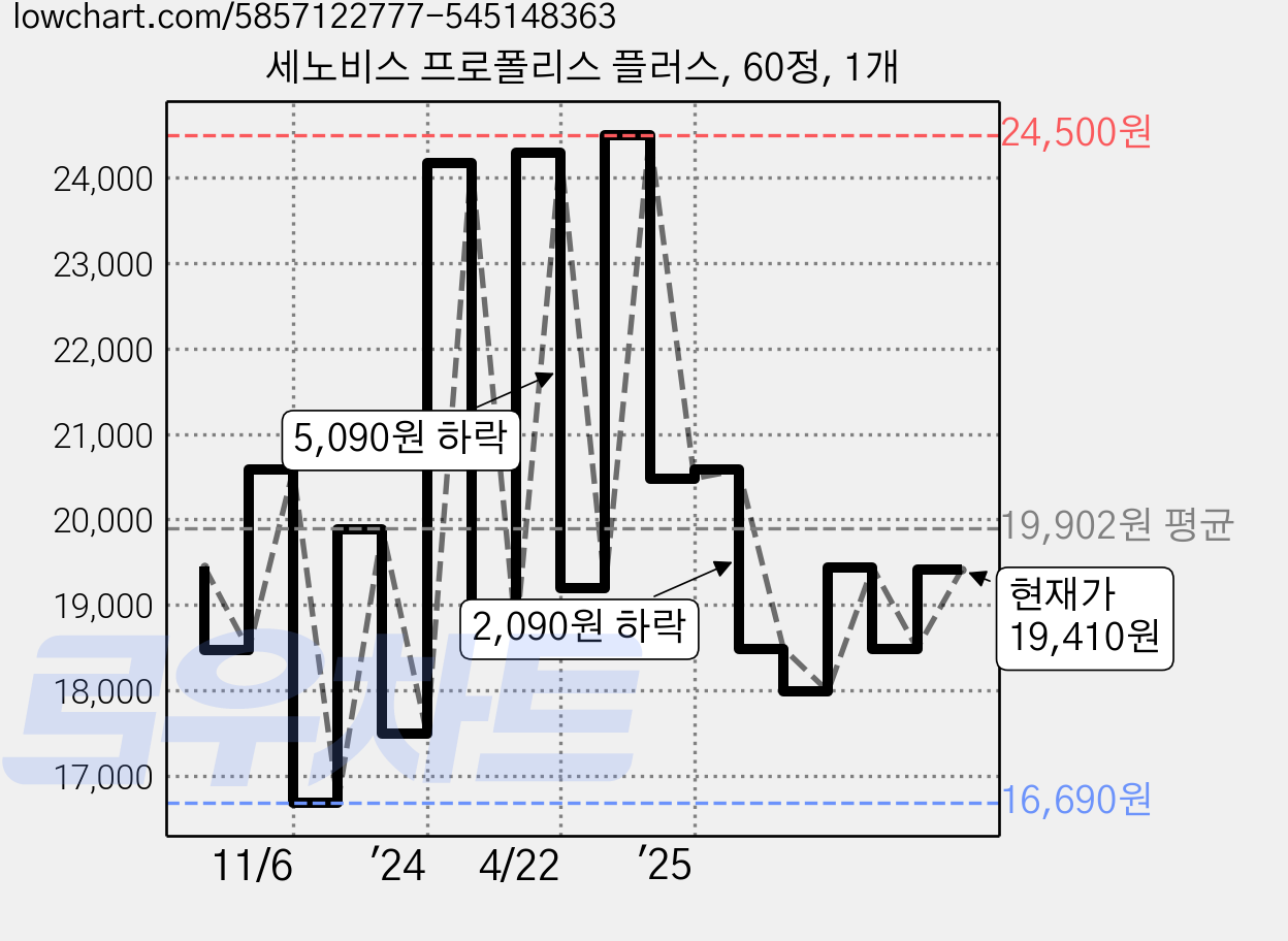 세노비스 프로폴리스 플러스, 60정, 1개 가격 변동 차트, 현재가 19,410원, 관측 최저가 15,250원