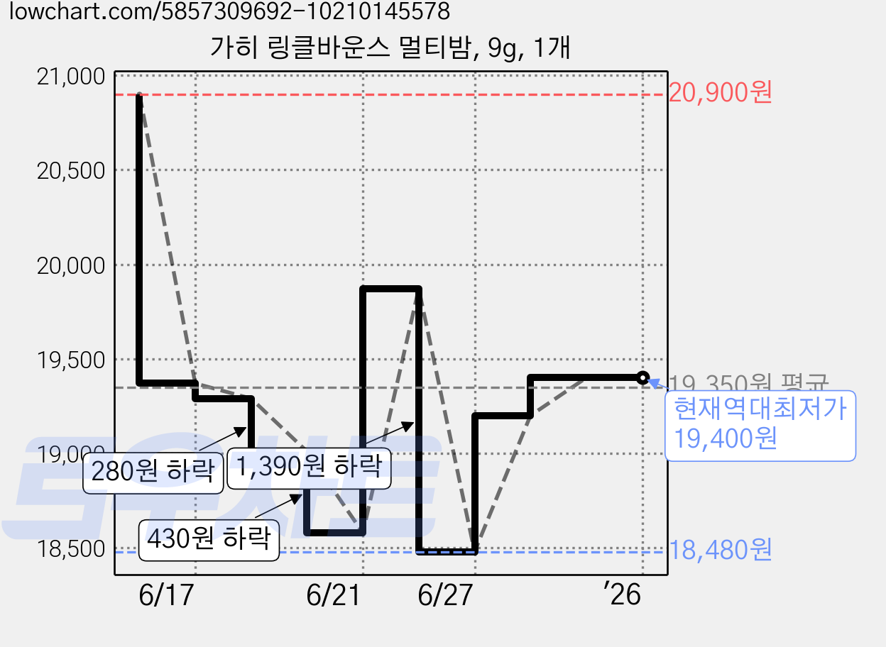 가히 링클바운스 멀티밤, 9g, 1개 가격 변동 차트, 현재가 19,400원, 역대최저가