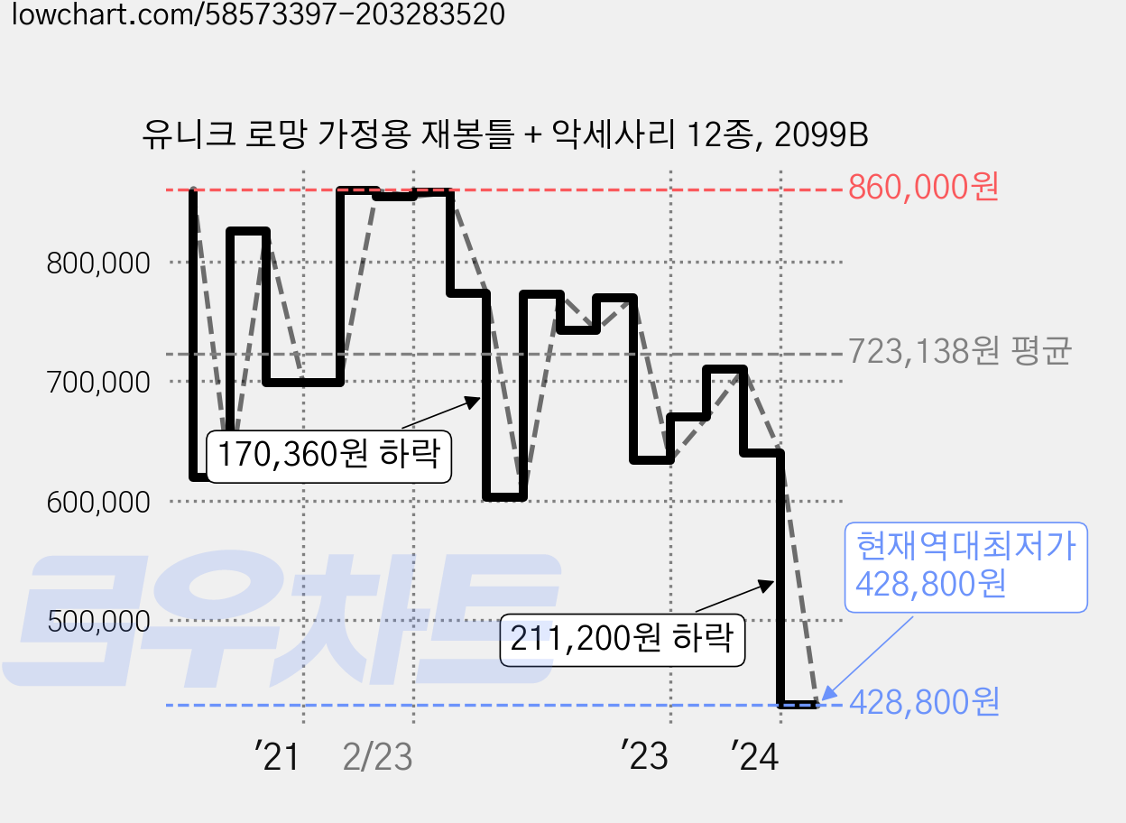 유니크 로망 가정용 재봉틀 + 악세사리 12종, 2099B 가격 변동 차트, 현재가 428,800원, 역대최저가