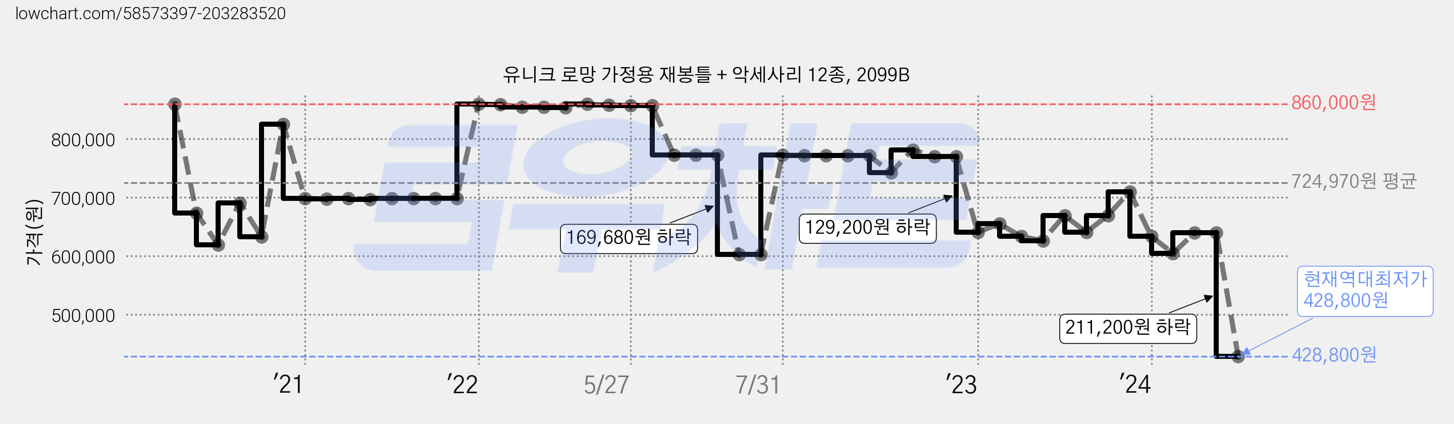 유니크 로망 가정용 재봉틀 + 악세사리 12종, 2099B 가격 변동 차트, 현재가 428,800원, 역대최저가