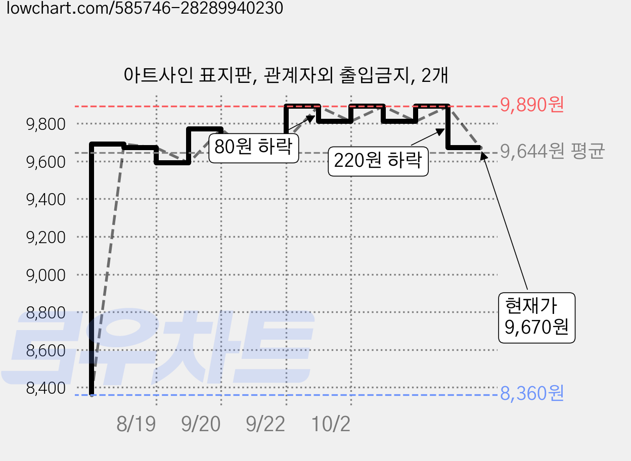 아트사인 표지판, 관계자외 출입금지, 2개 가격 변동 차트, 현재가 9,670원, 관측 최저가 8,360원