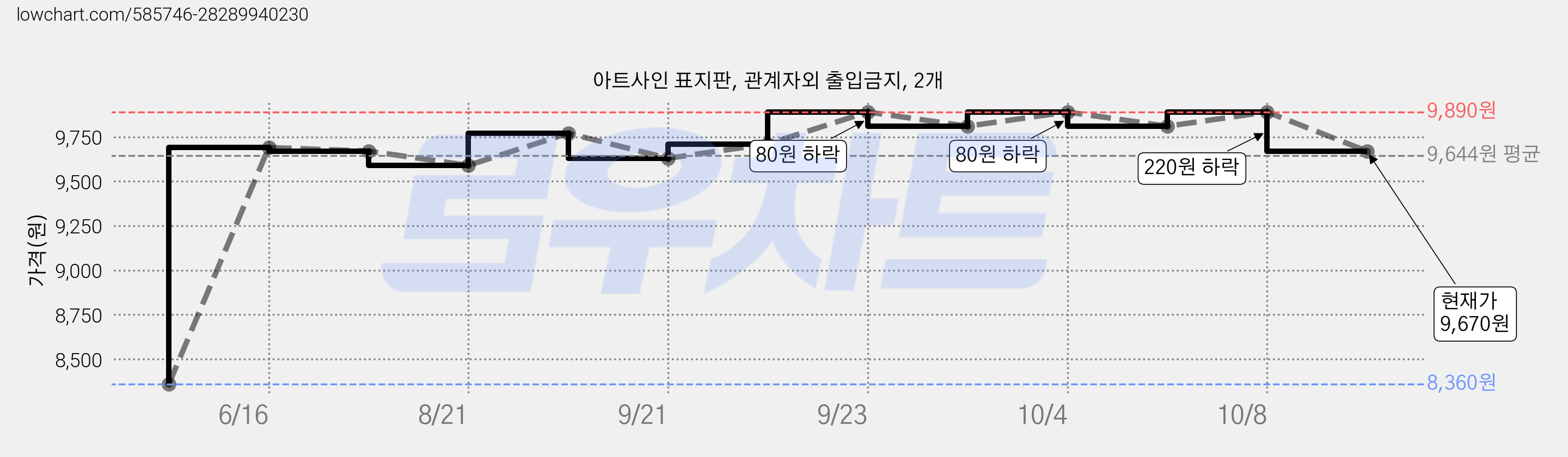 아트사인 표지판, 관계자외 출입금지, 2개 가격 변동 차트, 현재가 9,670원, 관측 최저가 8,360원