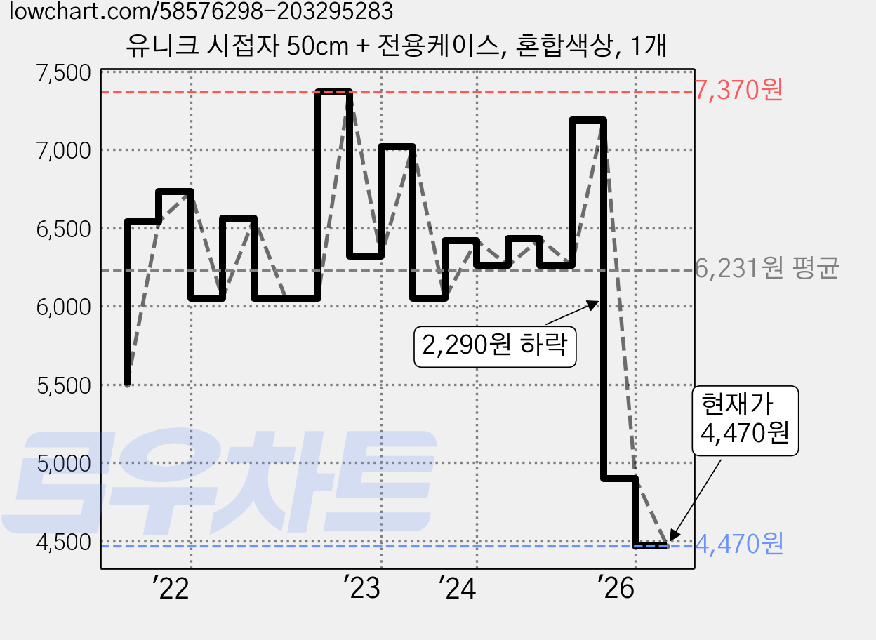 유니크 시접자 50cm + 전용케이스, 혼합색상, 1개 가격 변동 차트, 현재가 4,470원, 관측 최저가 4,350원