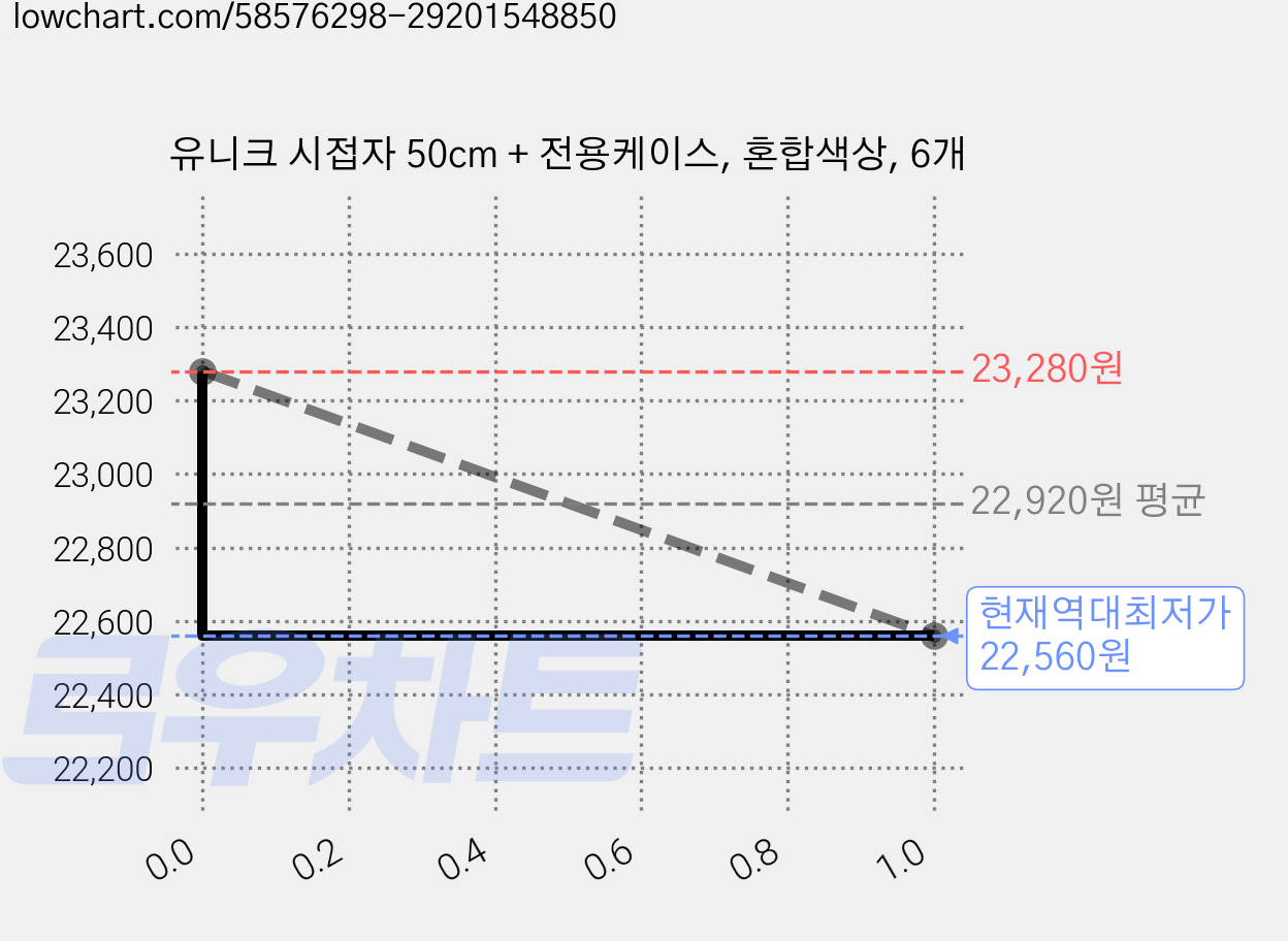 유니크 시접자 50cm + 전용케이스, 혼합색상, 6개 가격 변동 차트, 현재가 22,560원, 역대최저가