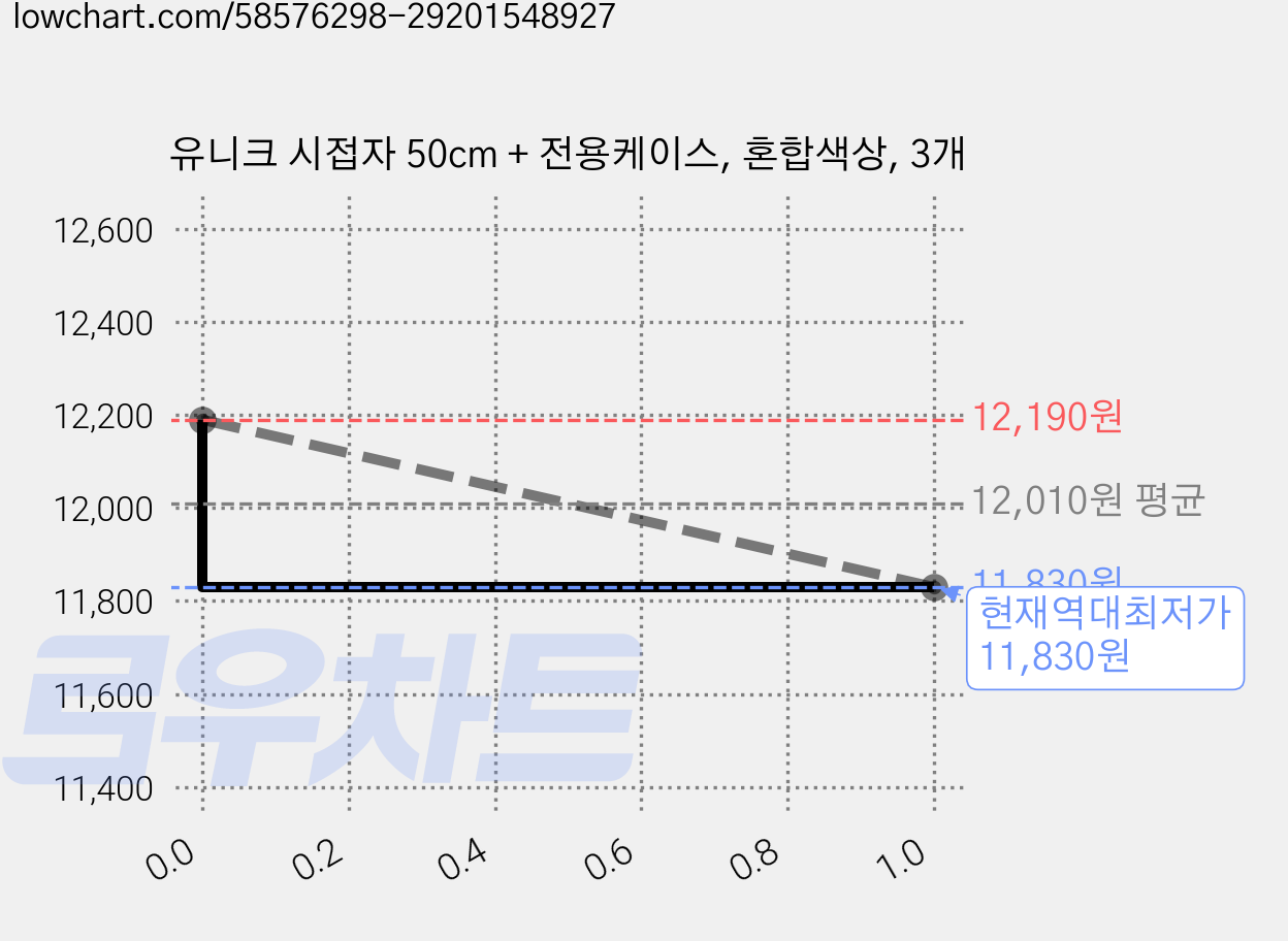 유니크 시접자 50cm + 전용케이스, 혼합색상, 3개 가격 변동 차트, 현재가 11,830원, 역대최저가