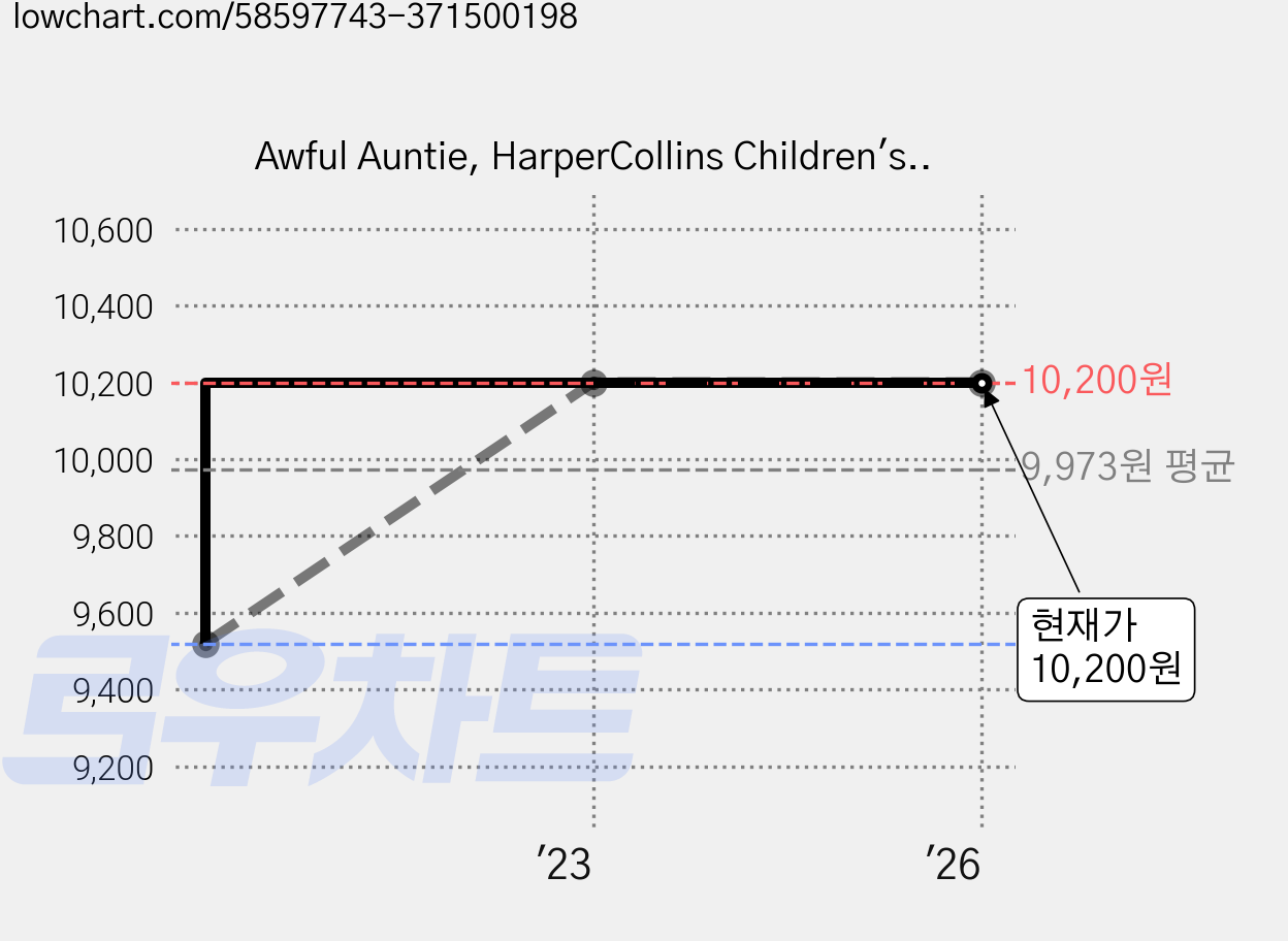 Awful Auntie, HarperCollins Children's Books 가격 변동 차트, 현재가 10,200원, 역대최저가