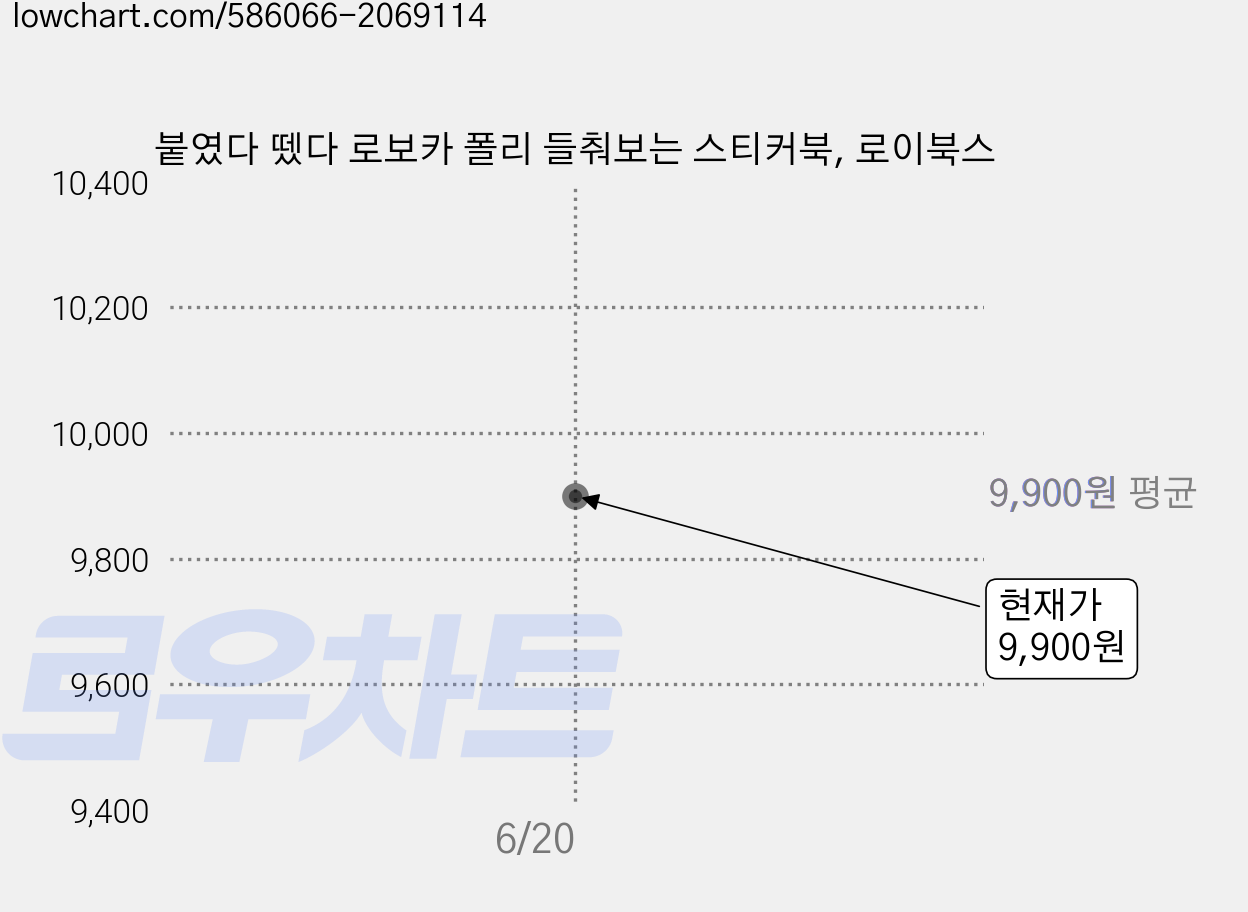 붙였다 뗐다 로보카 폴리 들춰보는 스티커북, 로이북스 가격 변동 차트, 현재가 9,900원