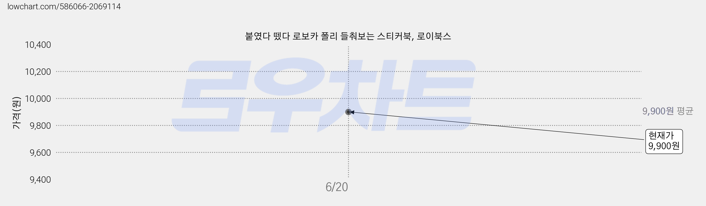 붙였다 뗐다 로보카 폴리 들춰보는 스티커북, 로이북스 가격 변동 차트, 현재가 9,900원