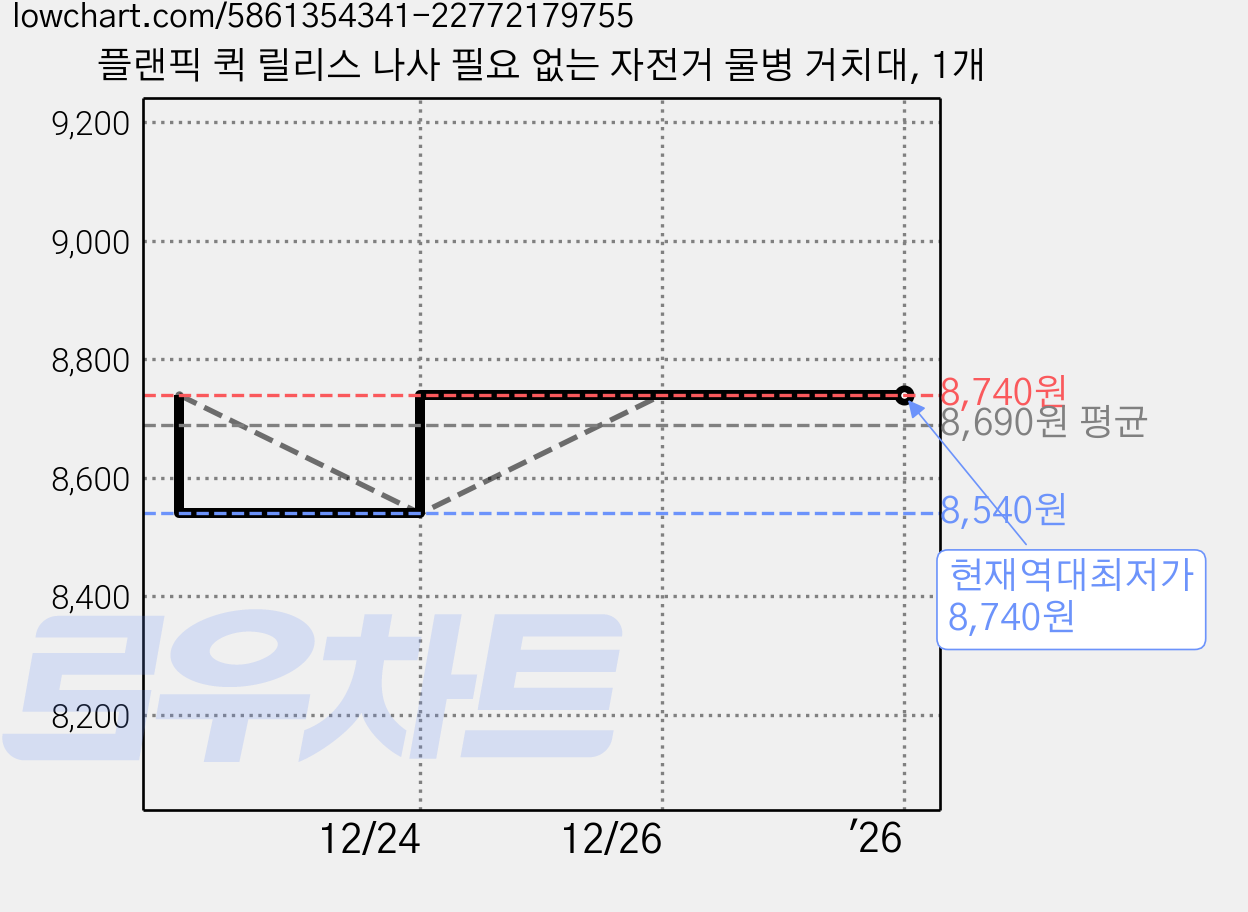 플랜픽 퀵 릴리스 나사 필요 없는 자전거 물병 거치대, 1개 가격 변동 차트, 현재가 8,740원, 역대최저가